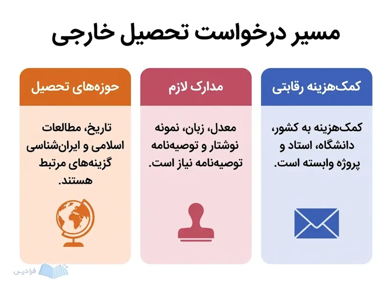 سه پنل حوزههای تحصیل، مدارک درخواست و کمکهزینه رقابتی را برای ادامه تحصیل نشان میدهند.