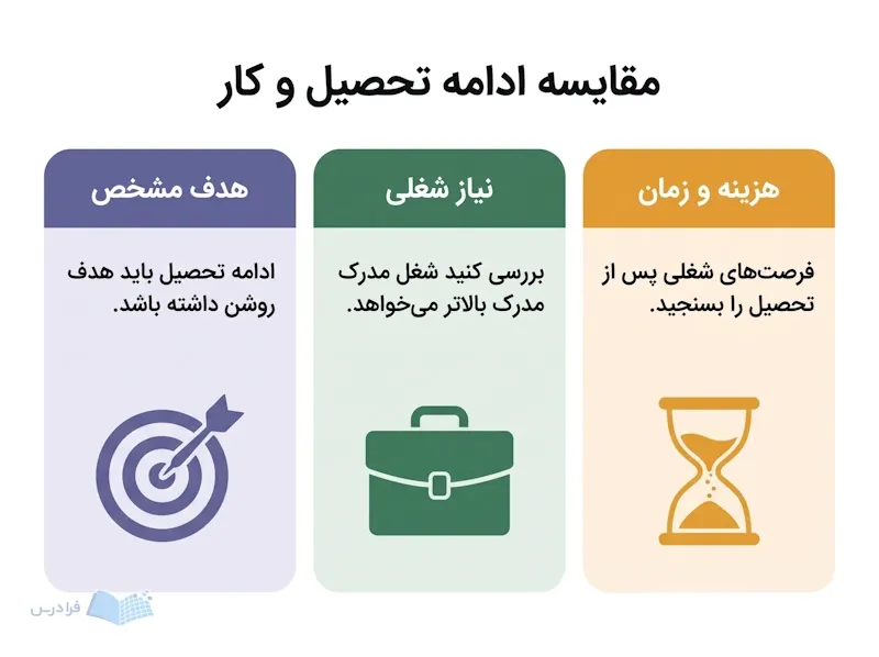 سه پنل هدف مشخص، نیاز شغلی و هزینه و زمان ادامه تحصیل را مقایسه میکنند.