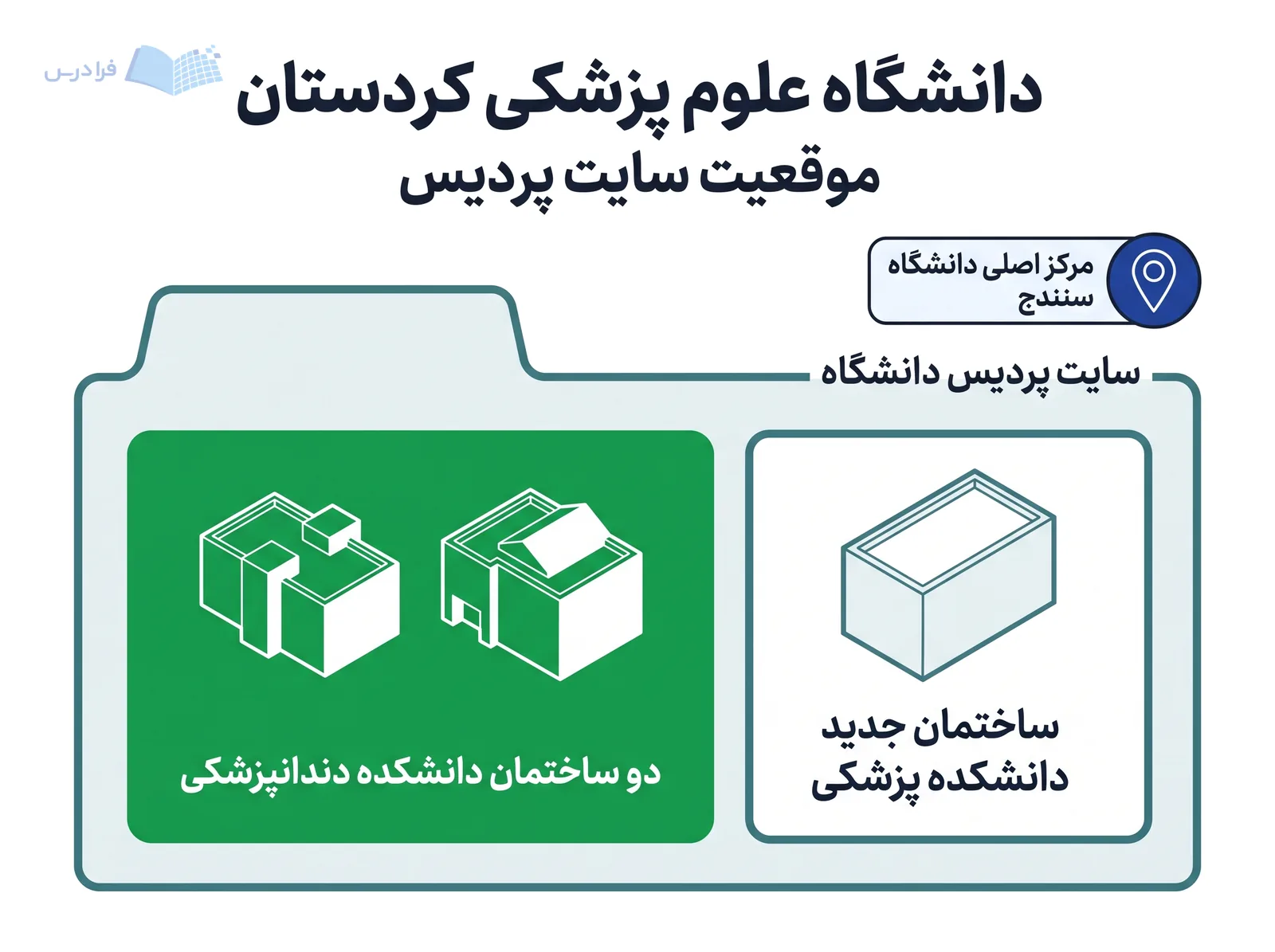 چیدمان سایت پردیس دانشگاه علوم پزشکی کردستان در سنندج، ساختمان جدید دانشکده پزشکی و دو ساختمان دندانپزشکی را نشان می‌دهد.
