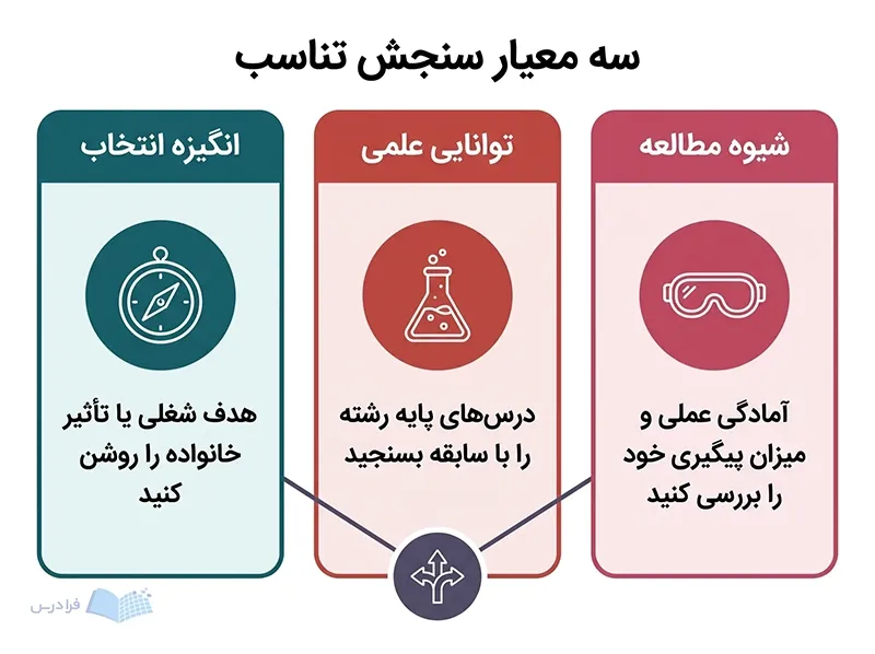 سه پنل انگیزه انتخاب، توانایی علمی و شیوه مطالعه را برای سنجش تناسب نشان می‌دهند.