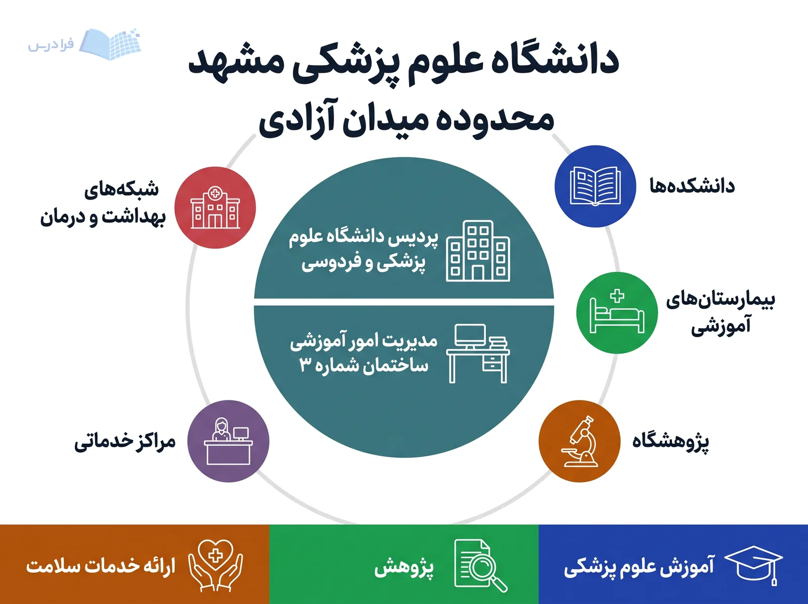 دانشگاه علوم پزشکی مشهد در محدوده میدان آزادی، دانشکده‌ها، بیمارستان‌های آموزشی و شبکه‌های بهداشت و درمان را پیوند می‌دهد.