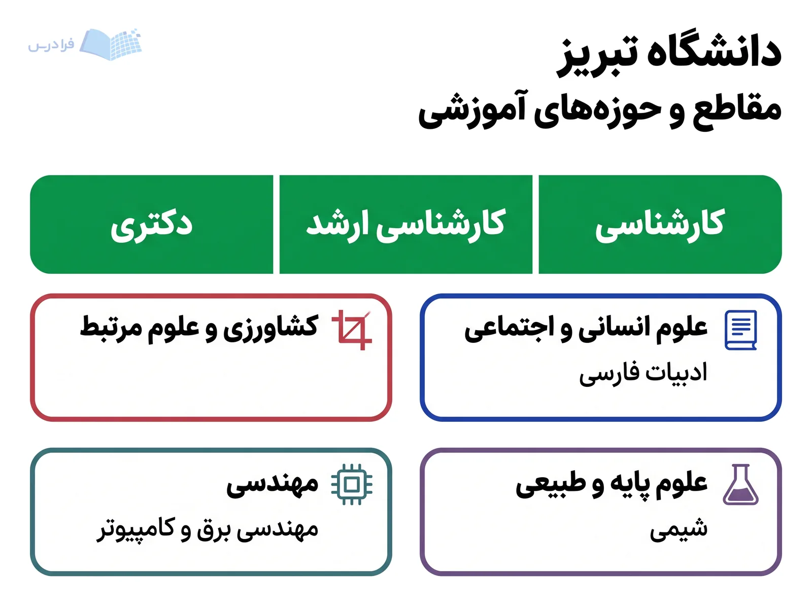 مقاطع کارشناسی تا دکتری و حوزههای آموزشی دانشگاه تبریز در یک ساختار گروهبندی شدهاند.
