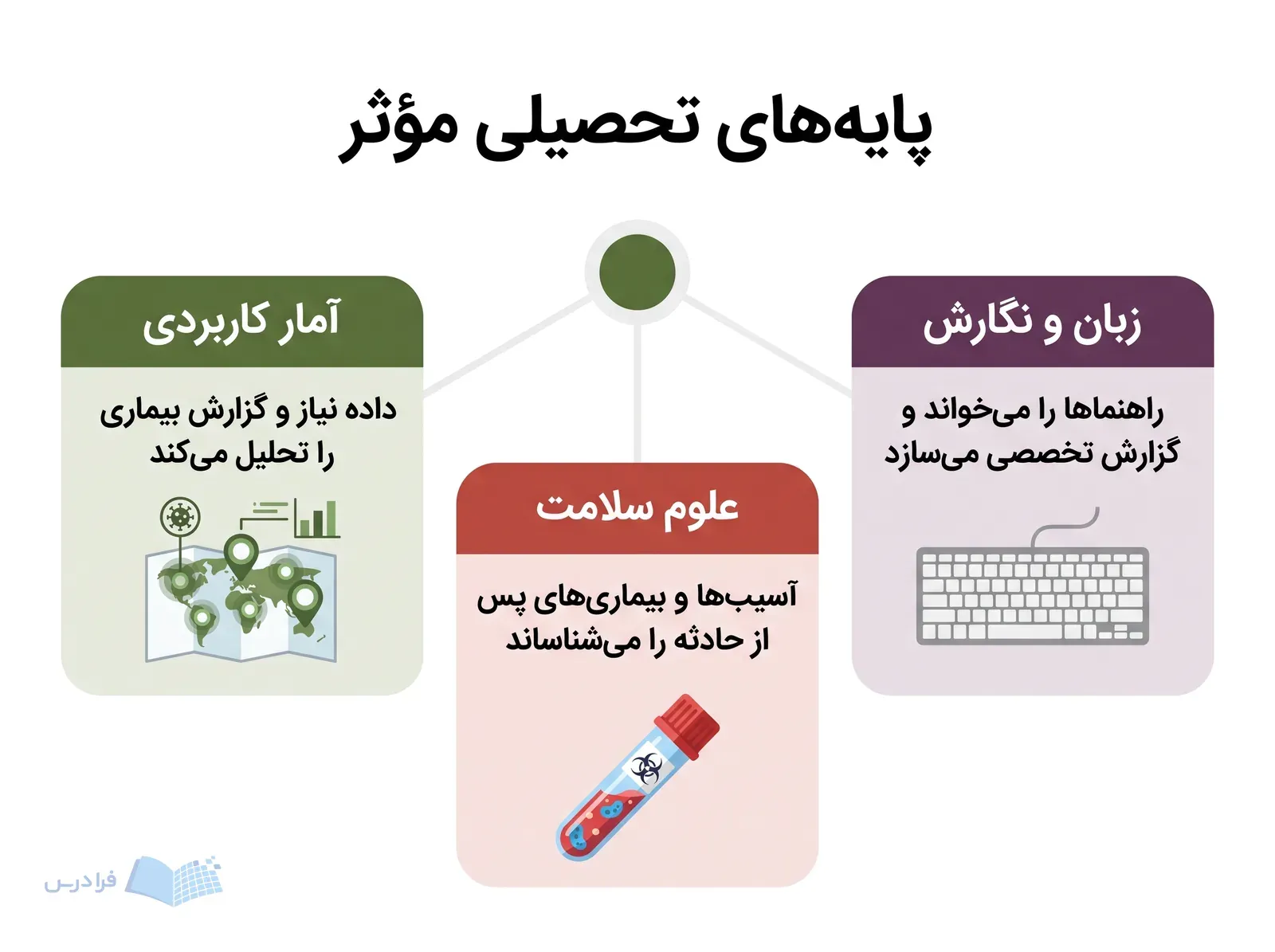 سه پنل آمار کاربردی، علوم سلامت و زبان و نگارش را با ابزارهای متفاوت نشان میدهند.