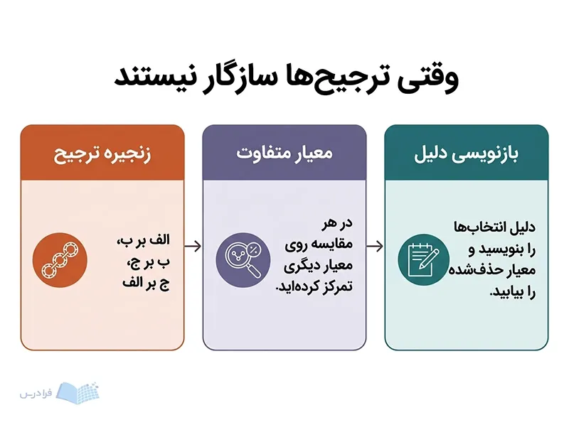 سه پنل زنجیره ترجیح، معیار متفاوت و بازنویسی دلیل را در مسیر بررسی تناقض نشان می‌دهند.