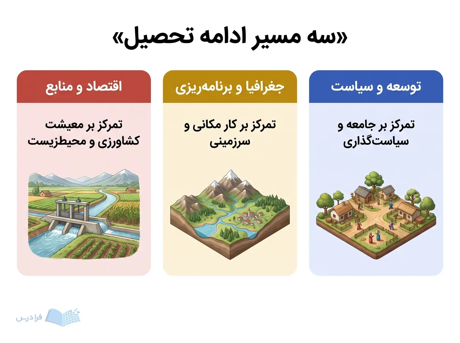 سه پنل مسیرهای توسعه و سیاست، جغرافیا و برنامه‌ریزی، و اقتصاد و منابع را نشان می‌دهند.