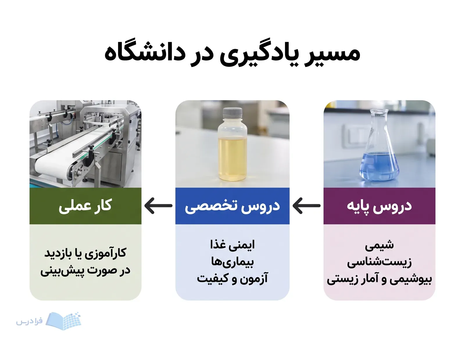 سه پنل پیوسته از آموزش پایه، آزمونهای تخصصی و تجربه عملی در آزمایشگاه و کارخانه.