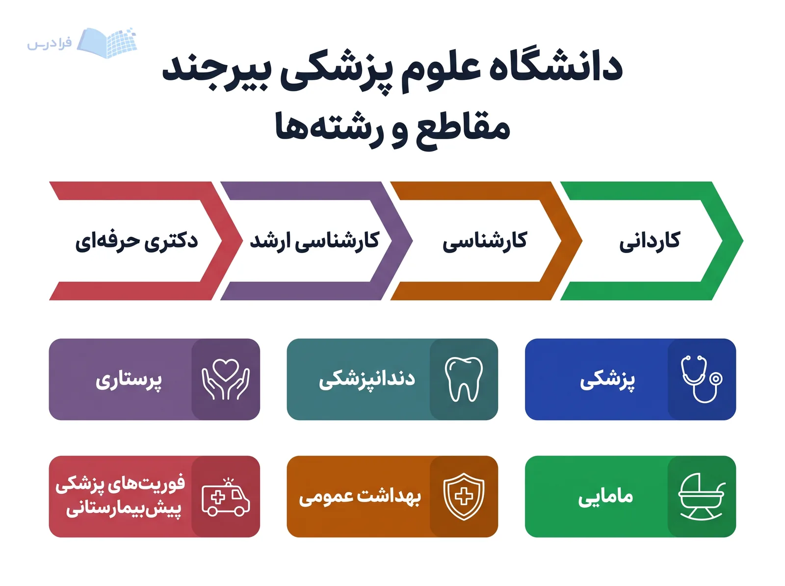 نوار مقاطع دانشگاه علوم پزشکی بیرجند، چهار سطح تحصیلی و رشتههای منتخب سلامت را کنار هم میآورد.