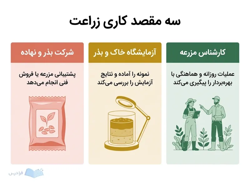 سه کارت مسیر شغلی با کارشناس مزرعه، نمونه خاک آزمایشگاهی و بسته بذر.