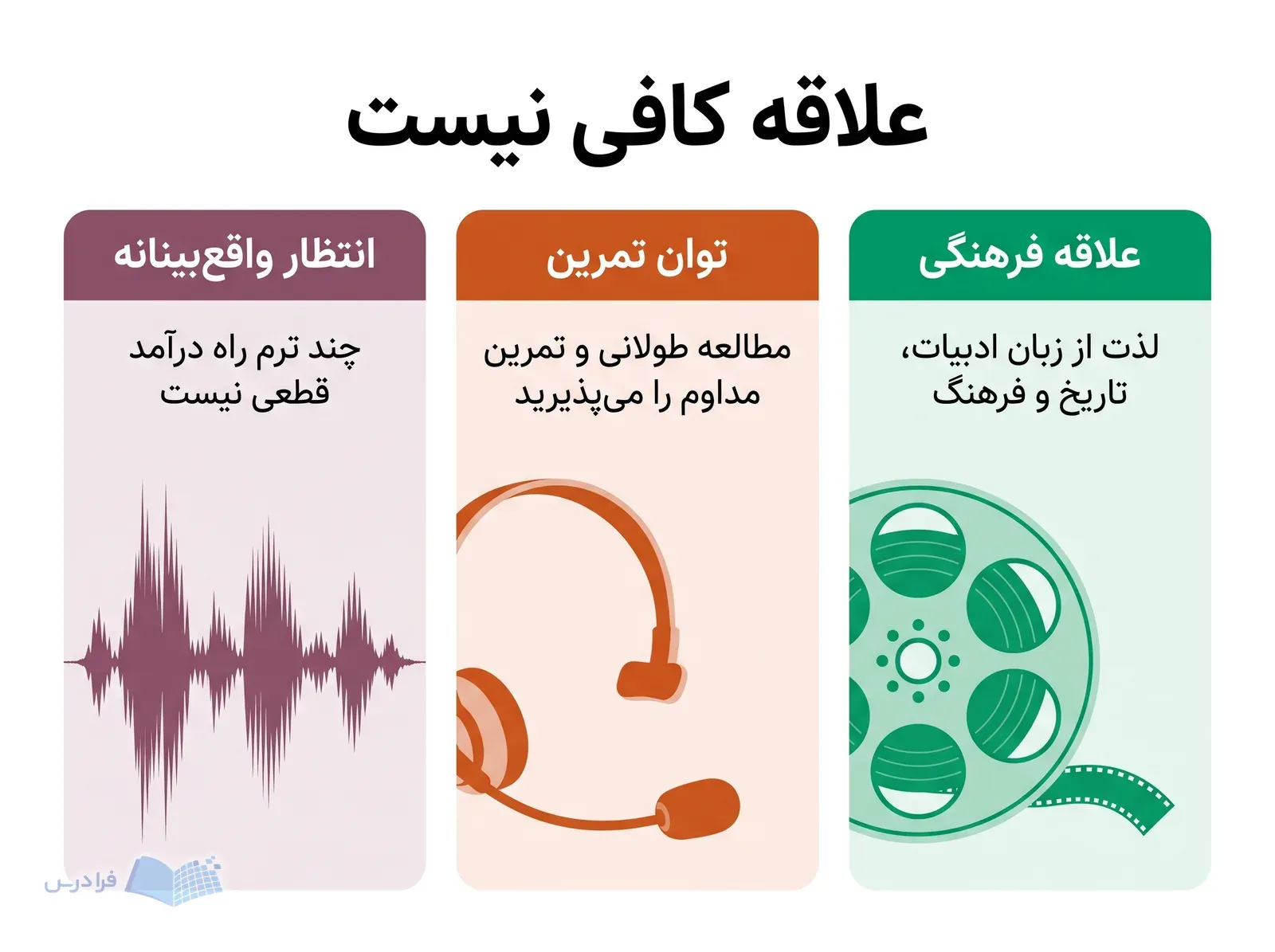 سه پنل علاقه فرهنگی، توان تمرین و انتظار واقعبینانه برای انتخاب زبان فرانسوی.