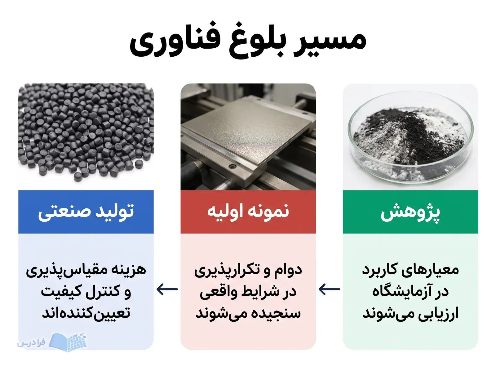 سه پنل پژوهش، نمونه اولیه و تولید صنعتی با نمونه پودر، سطح پوشش‌دار و قطعات همسان.
