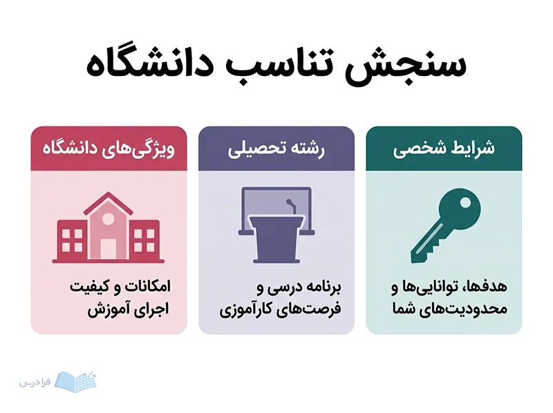 سه پنل دانشگاه، رشته تحصیلی و شرایط شخصی را برای سنجش تناسب نشان می‌دهند.