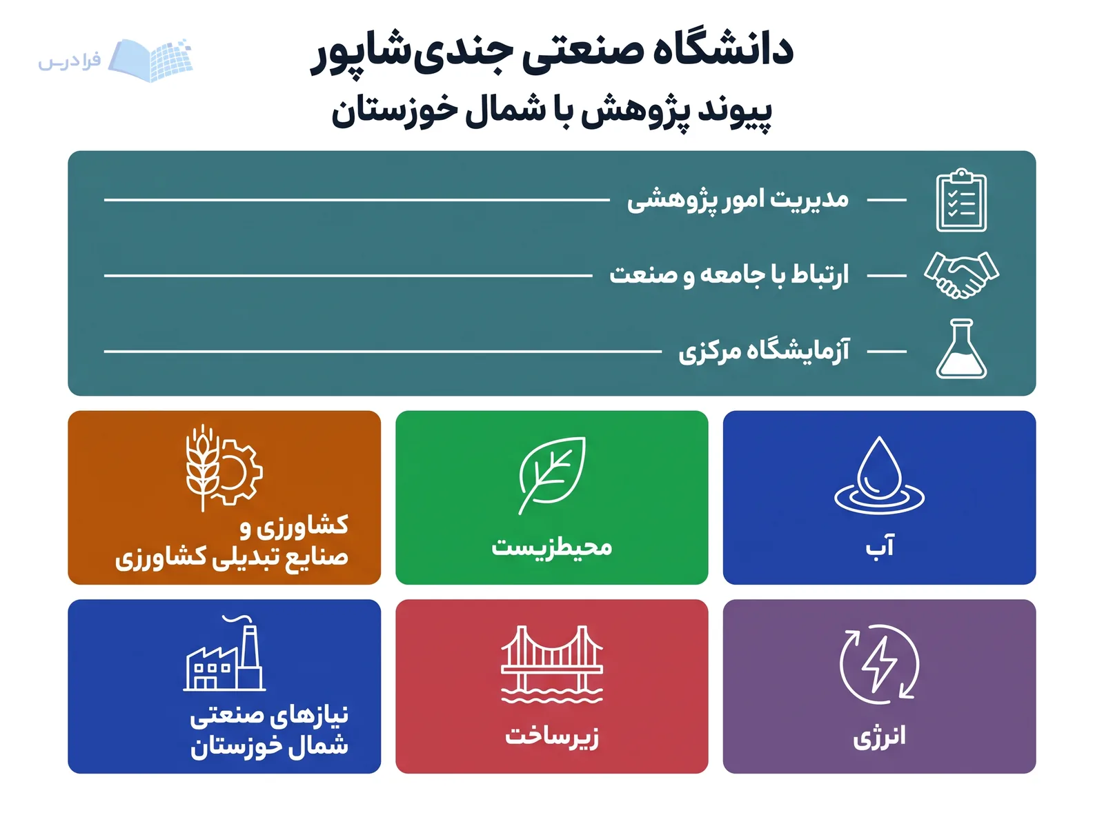ساختارهای پژوهشی دانشگاه صنعتی جندی‌شاپور به موضوعات آب، محیط‌زیست، کشاورزی، انرژی، زیرساخت و نیازهای صنعتی شمال خوزستان متصل‌اند.