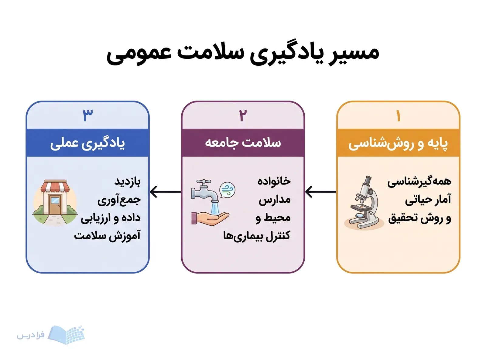 سه مرحله پایه و روش‌شناسی، سلامت جامعه و یادگیری عملی در مسیر درسی سلامت عمومی.