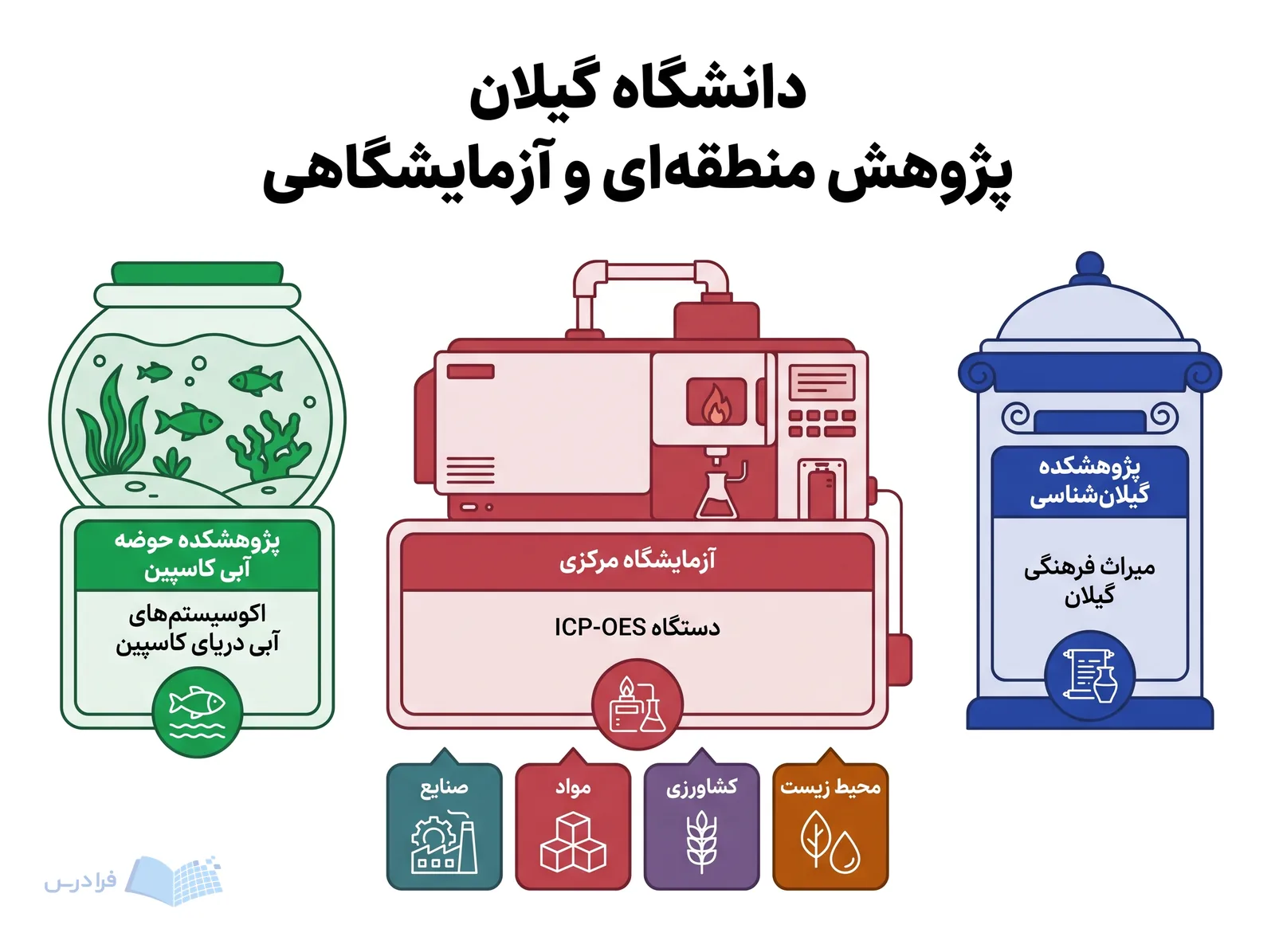 پژوهشکدههای منطقهای و آزمایشگاه مرکزی دانشگاه گیلان محورهای گیلانشناسی، کاسپین و کاربردهای صنعتی را پیوند میدهند.