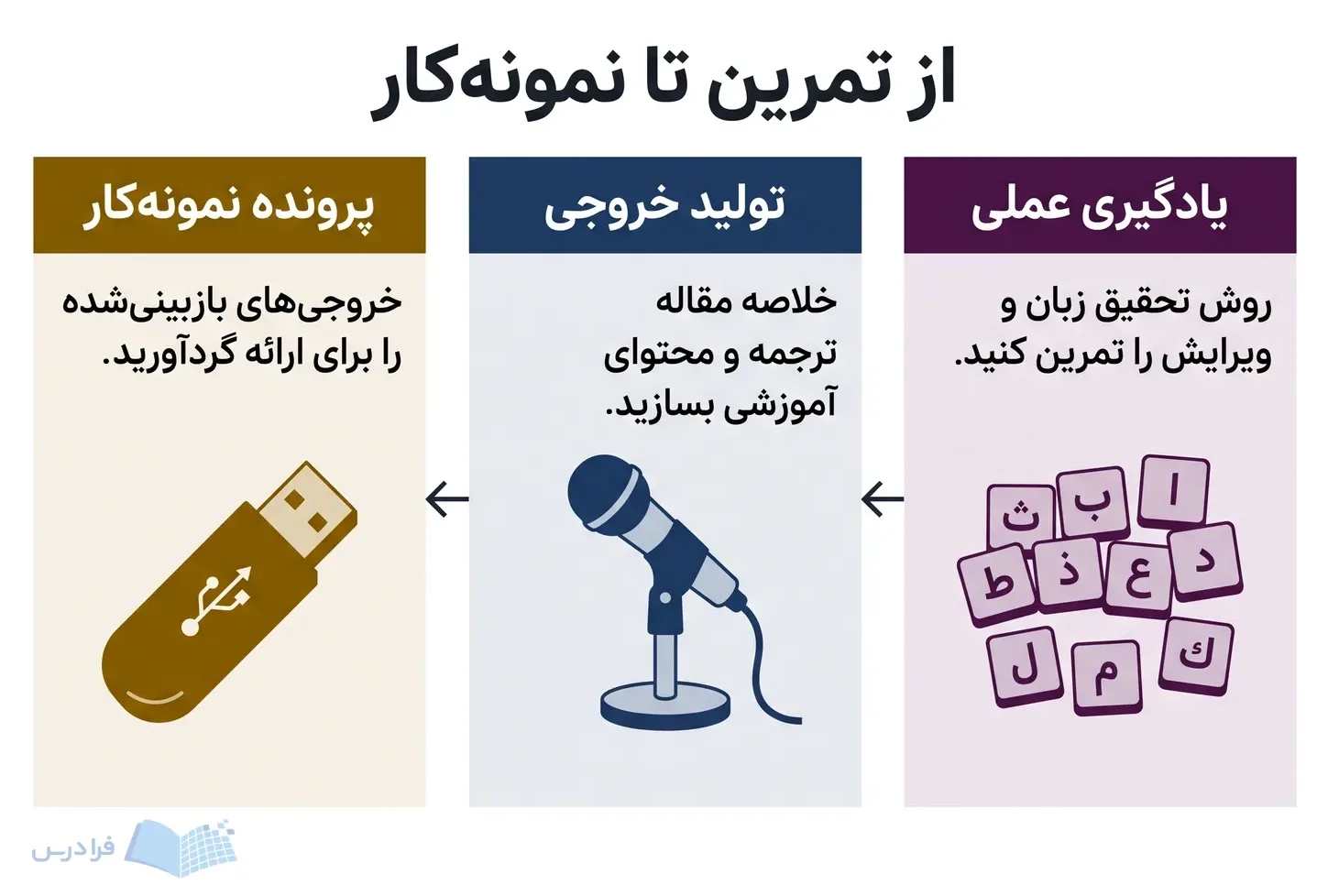 سه پنل پیوسته تمرین مهارت، ساخت خروجی و گردآوری نمونهکار را نشان میدهند.