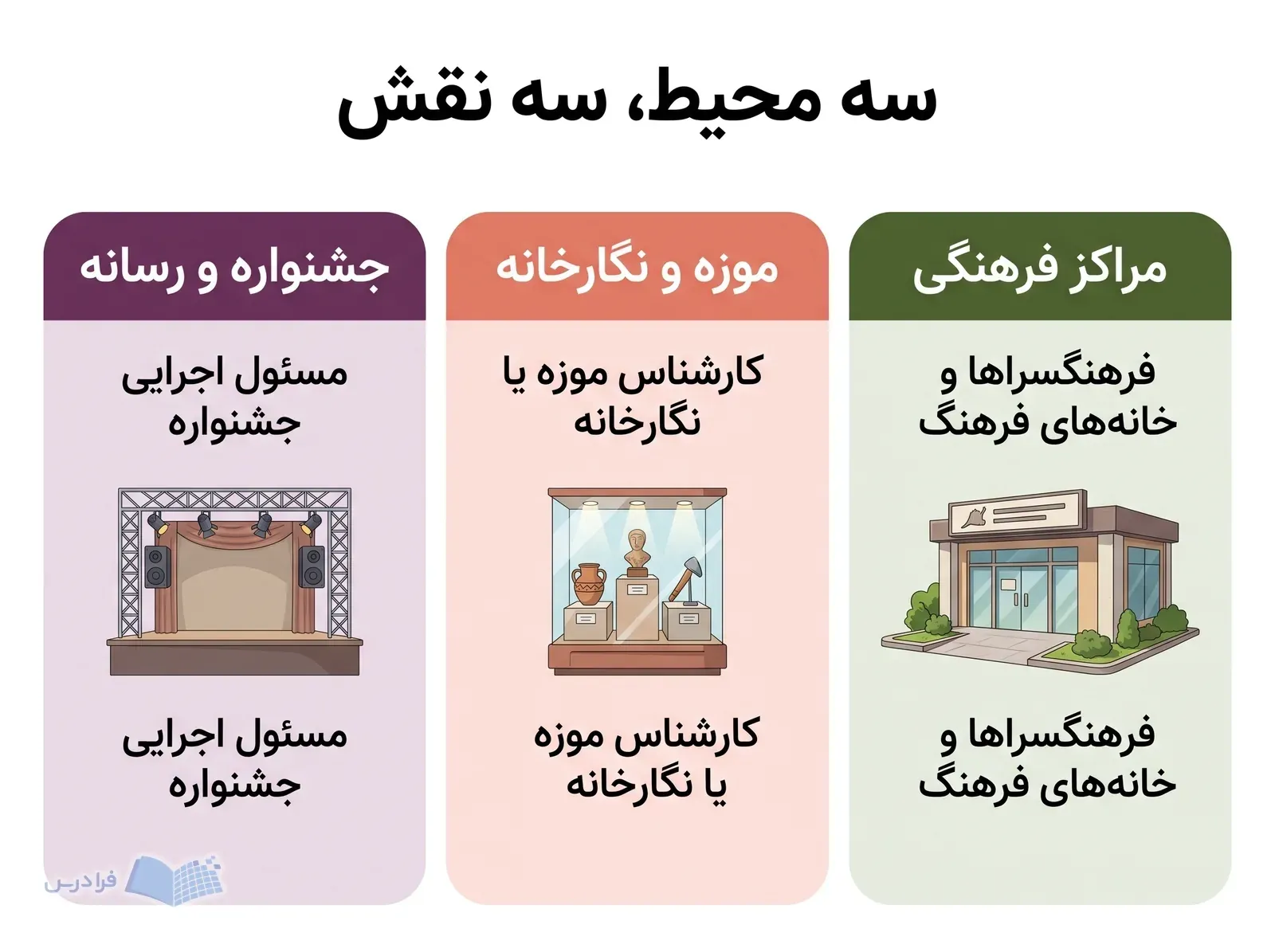 سه پنل مراکز فرهنگی، موزه و نگارخانه، و جشنواره و رسانه با محیط‌های کاری متفاوت.