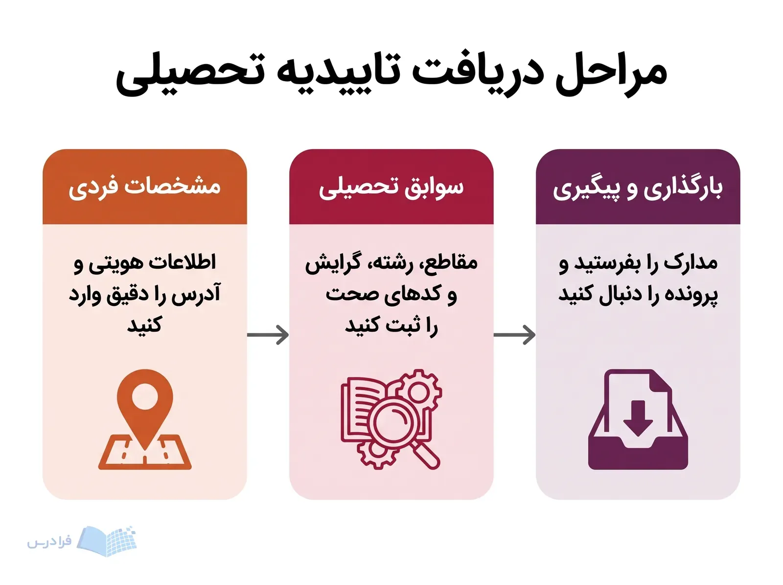 سه گام ثبت مشخصات فردی، سوابق تحصیلی و ارسال مدارک برای پیگیری تاییدیه.