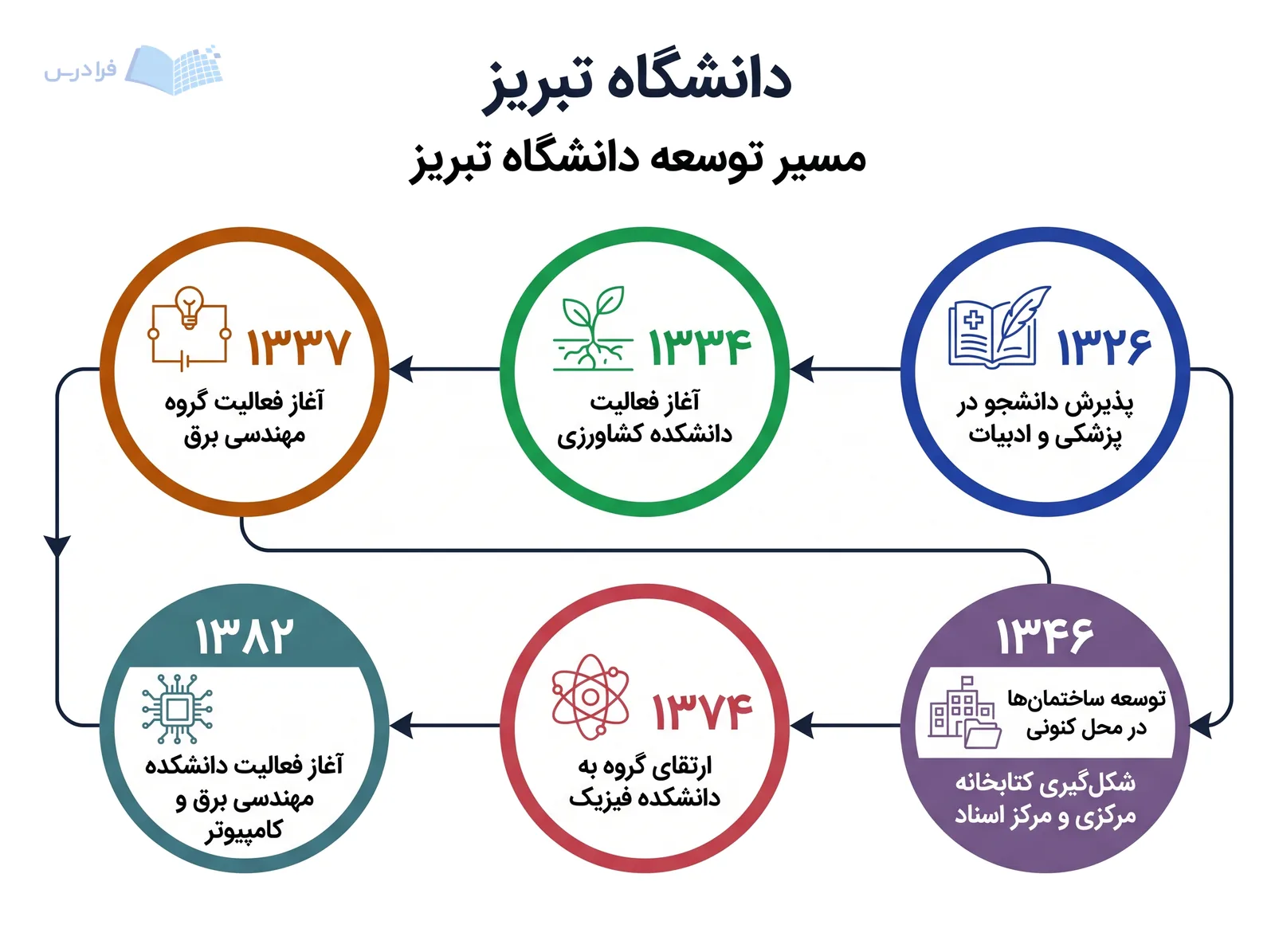 خط زمانی دانشگاه تبریز شش مرحله توسعه را از ۱۳۲۶ تا ۱۳۸۲ نشان میدهد.