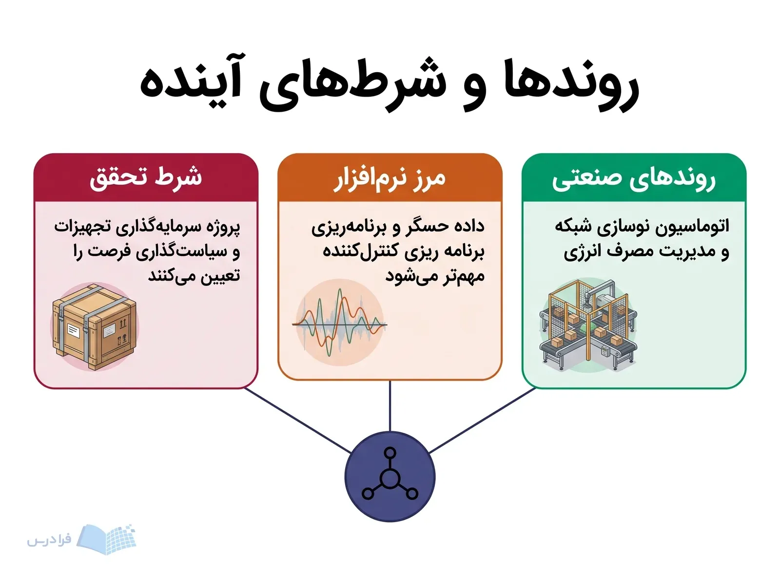 سه پنل روندهای صنعتی، مرز نرمافزار و شرط تحقق فرصتهای شغلی را نشان میدهند.