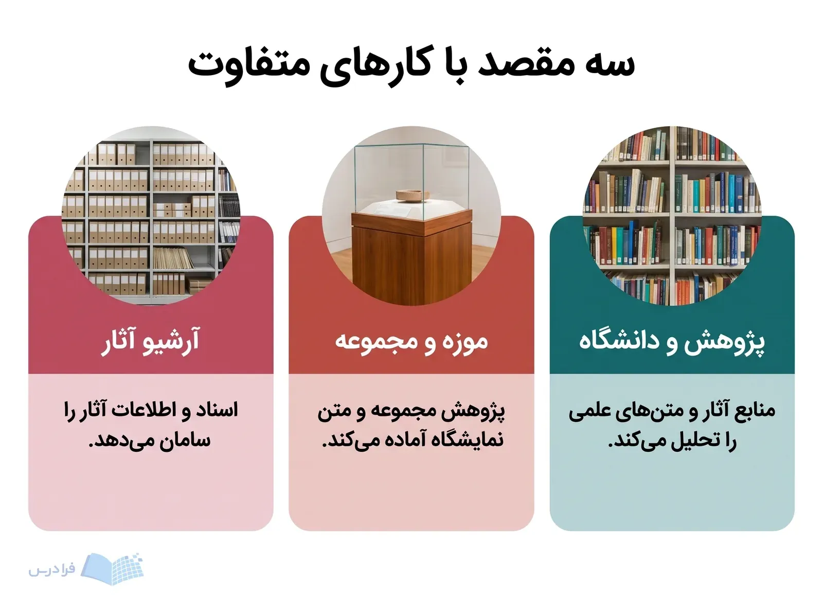 سه کارت پژوهش و دانشگاه، موزه و مجموعه و آرشیو آثار با نشانههای محیط کار.