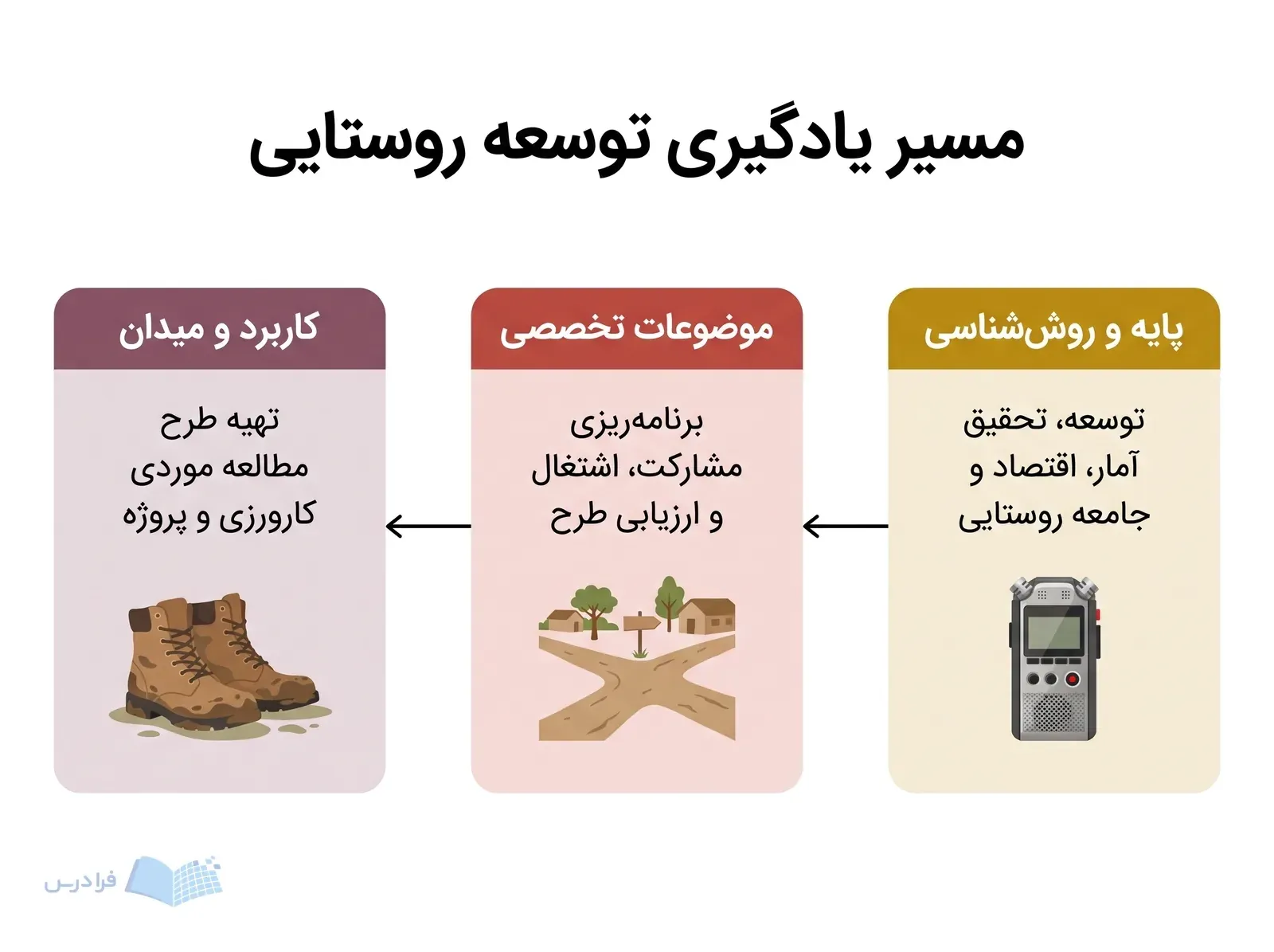 سه مرحله پایه و روش‌شناسی، موضوعات تخصصی و کاربرد میدانی با پیکان‌های پیوسته نمایش داده شده‌اند.