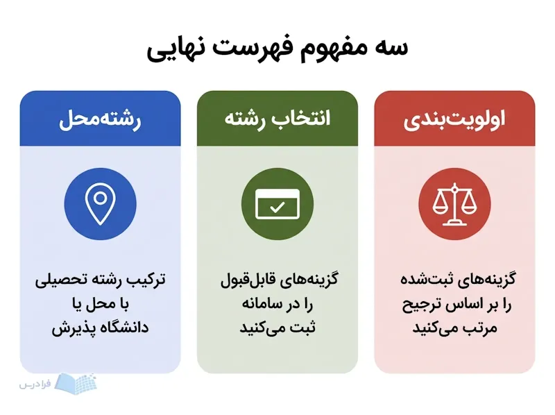 سه پنل، معنای رشتهمحل، ثبت انتخابها و مرتبکردن آنها را نشان میدهند.