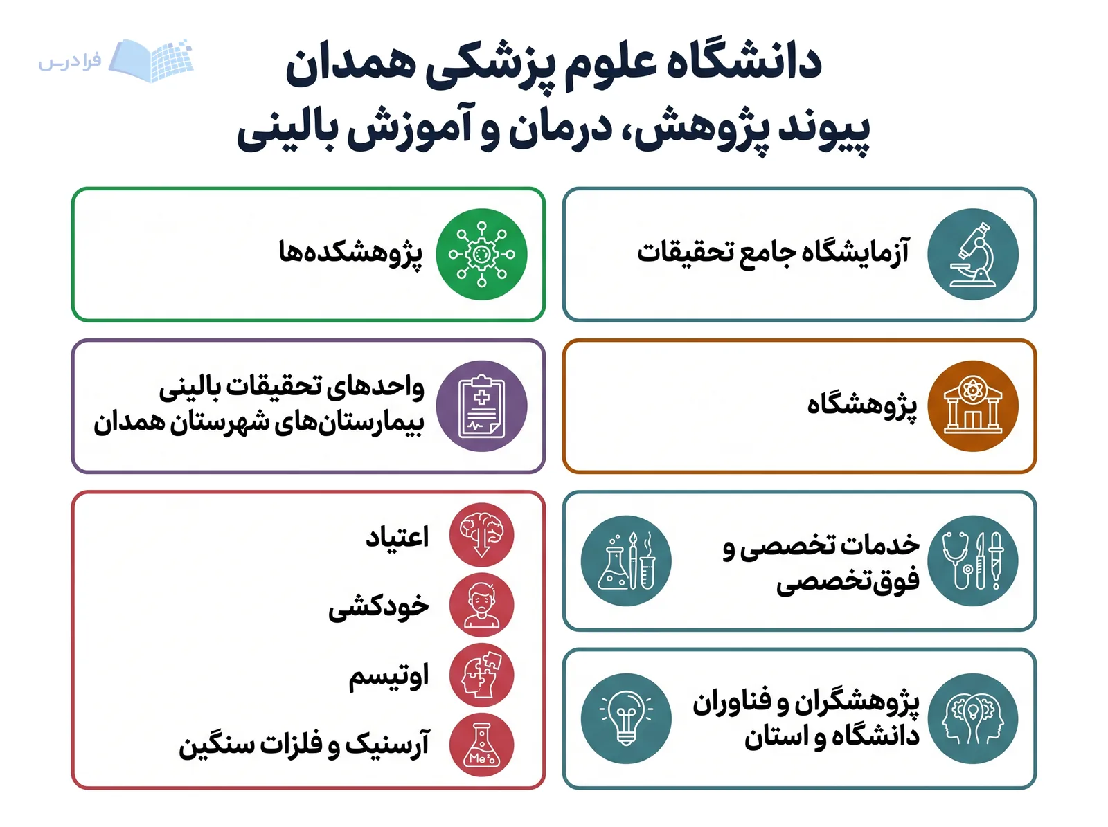 سامانه پژوهشی دانشگاه علوم پزشکی همدان زیرساختهای تحقیقاتی را به مسائل سلامت منطقه پیوند میدهد.