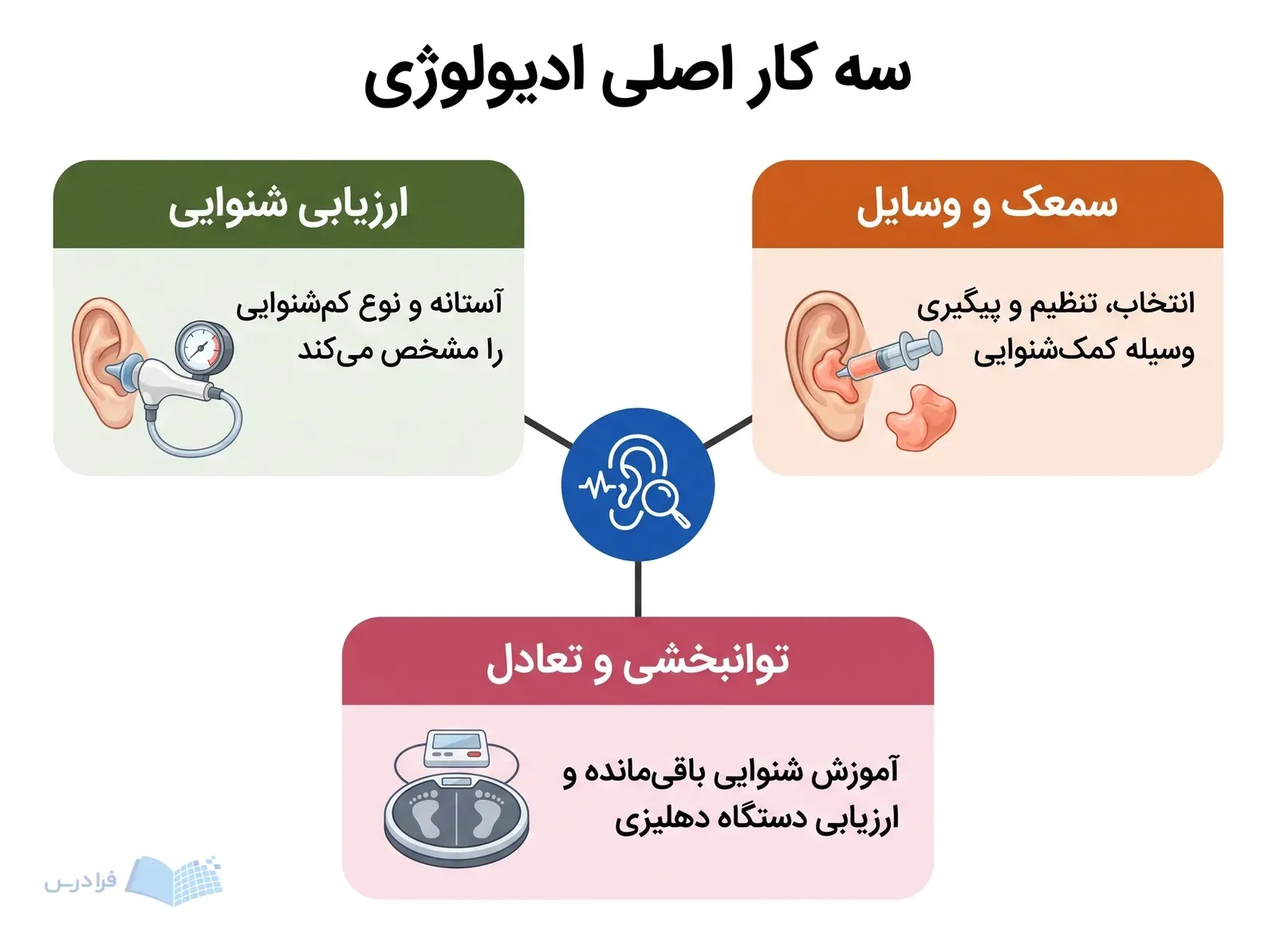 نمودار شنواییشناسی با سه شاخه ارزیابی شنوایی، سمعک و وسایل، و توانبخشی و تعادل.