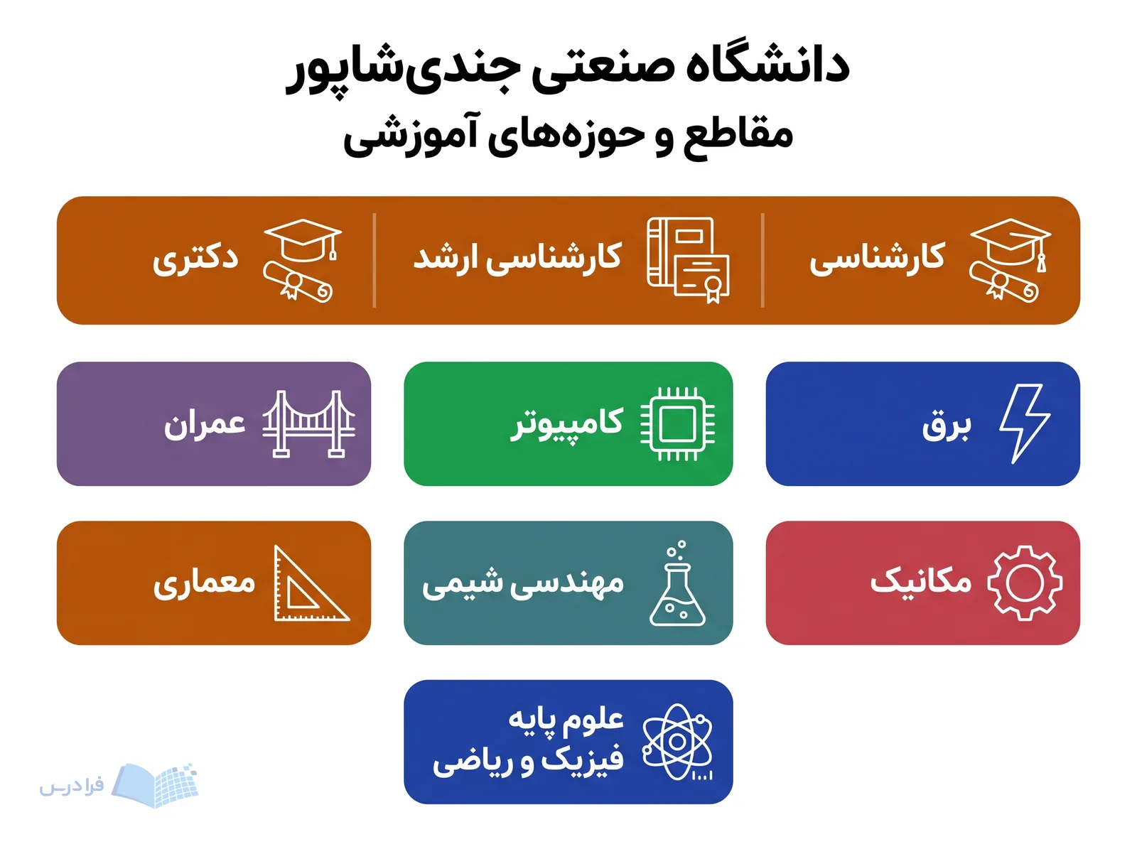 نوار مقاطع دانشگاه صنعتی جندی‌شاپور بالای مجموعه‌ای از ده حوزه آموزشی مهندسی، معماری و علوم پایه قرار دارد.