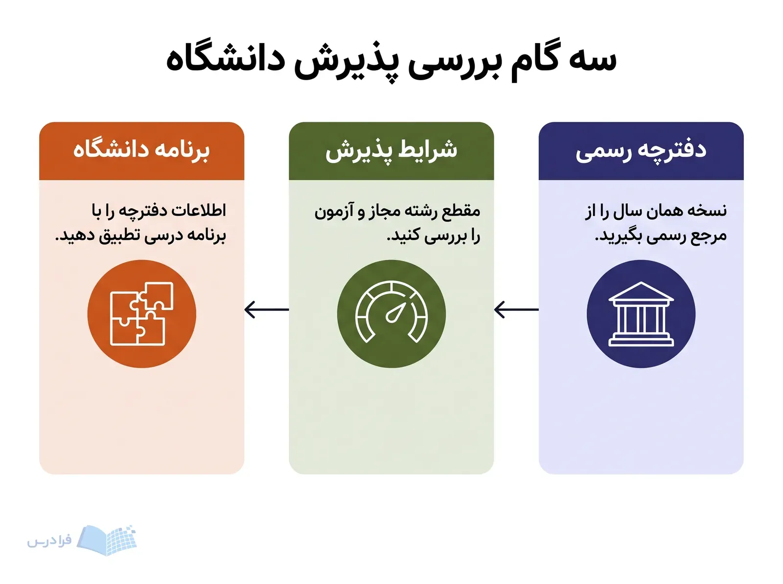 سه پنل پیوسته دفترچه رسمی، شرایط پذیرش و تطبیق با برنامه دانشگاه را نشان می‌دهند.