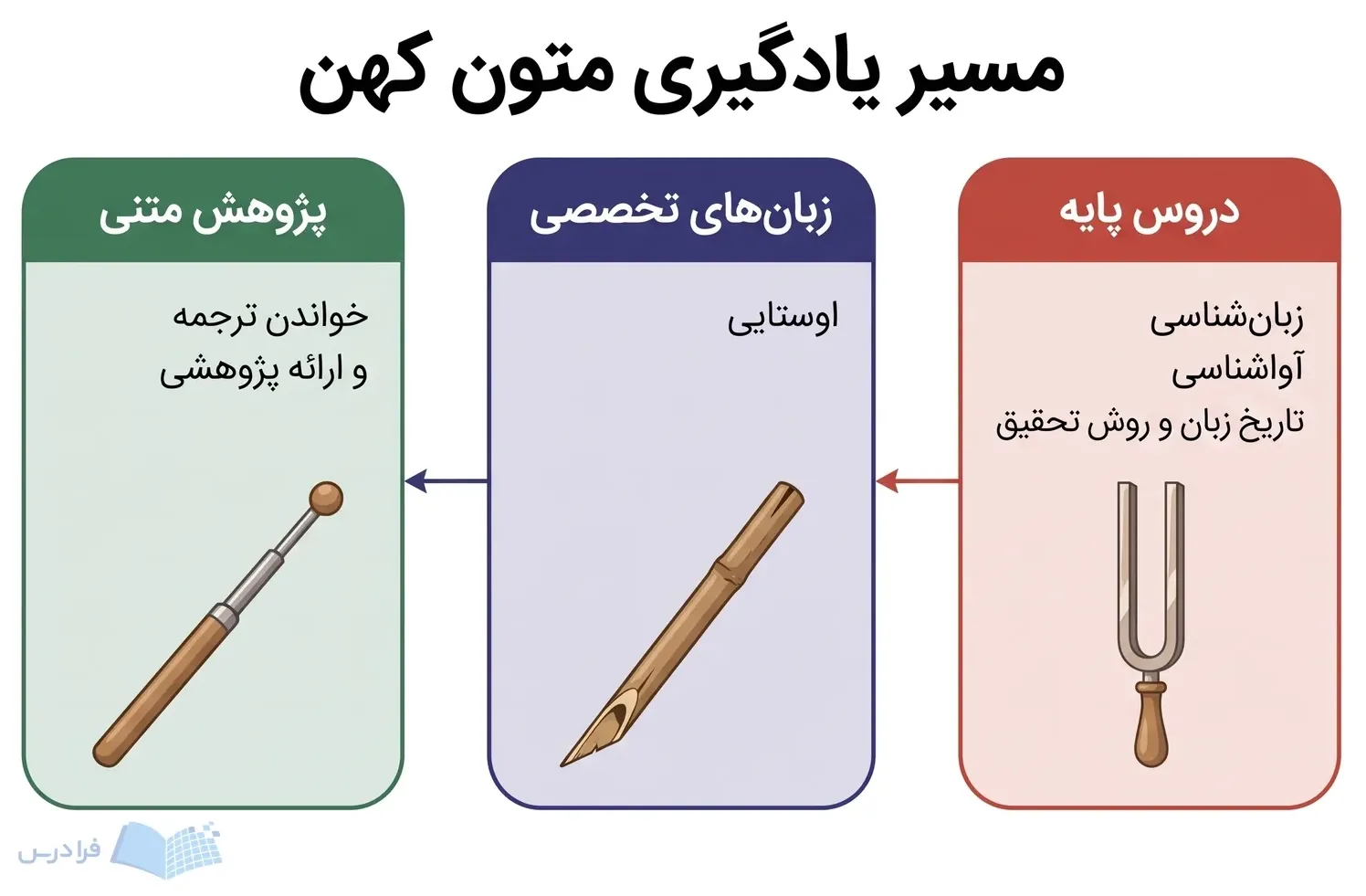 مسیر سه‌مرحله‌ای از دروس پایه تا پژوهش متنی با پیکان‌های جهت‌دار.