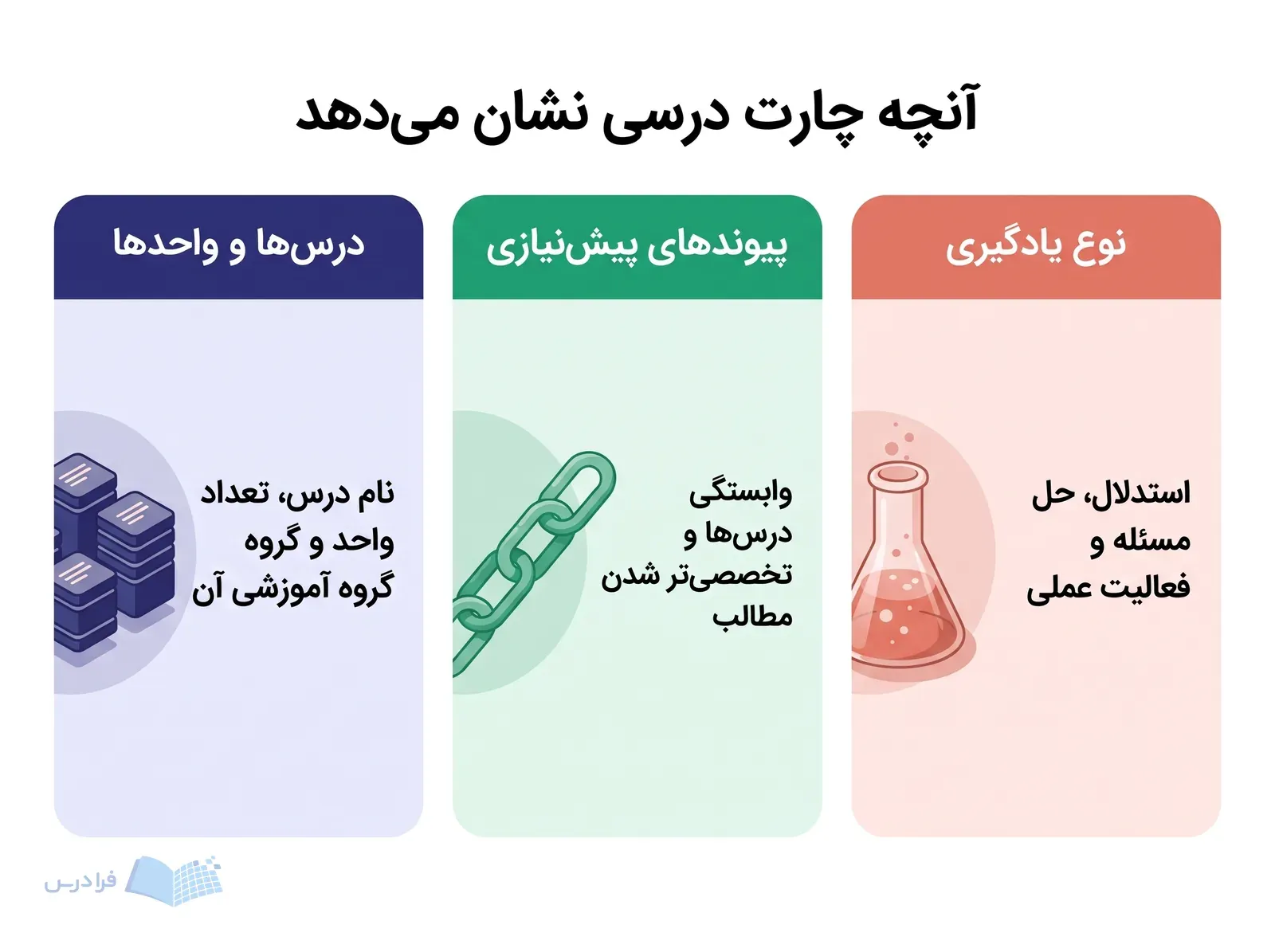سه پنل، درسها و واحدها، پیوندهای پیشنیازی و نوع یادگیری را در چارت نشان میدهند.