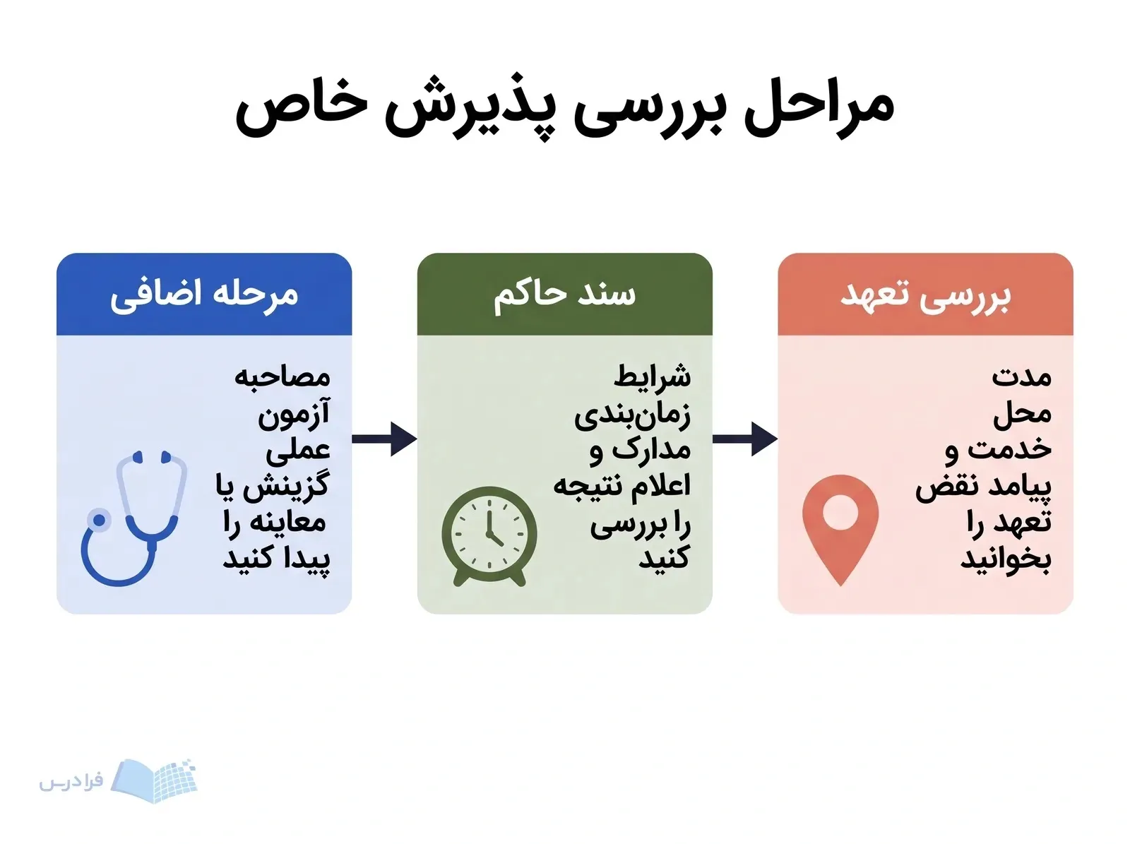 سه پنل مرحله اضافی، سند حاکم و بررسی تعهد را به‌ترتیب نشان می‌دهند.