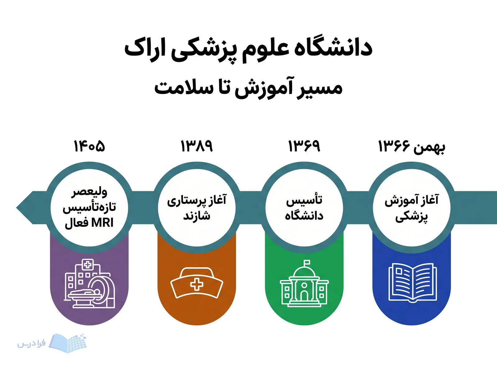 خط زمانی دانشگاه علوم پزشکی اراک، آغاز آموزش پزشکی، تأسیس دانشگاه، پرستاری شازند و فعالیت ولیعصر را نشان میدهد.