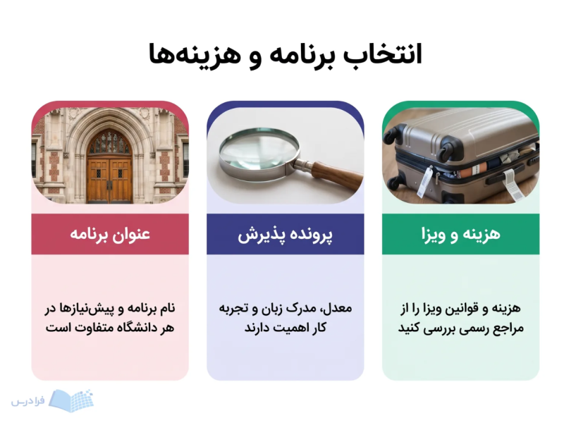 سه پنل عنوان برنامه، پرونده پذیرش و هزینه و ویزا را برای تحصیل خارج نشان میدهند