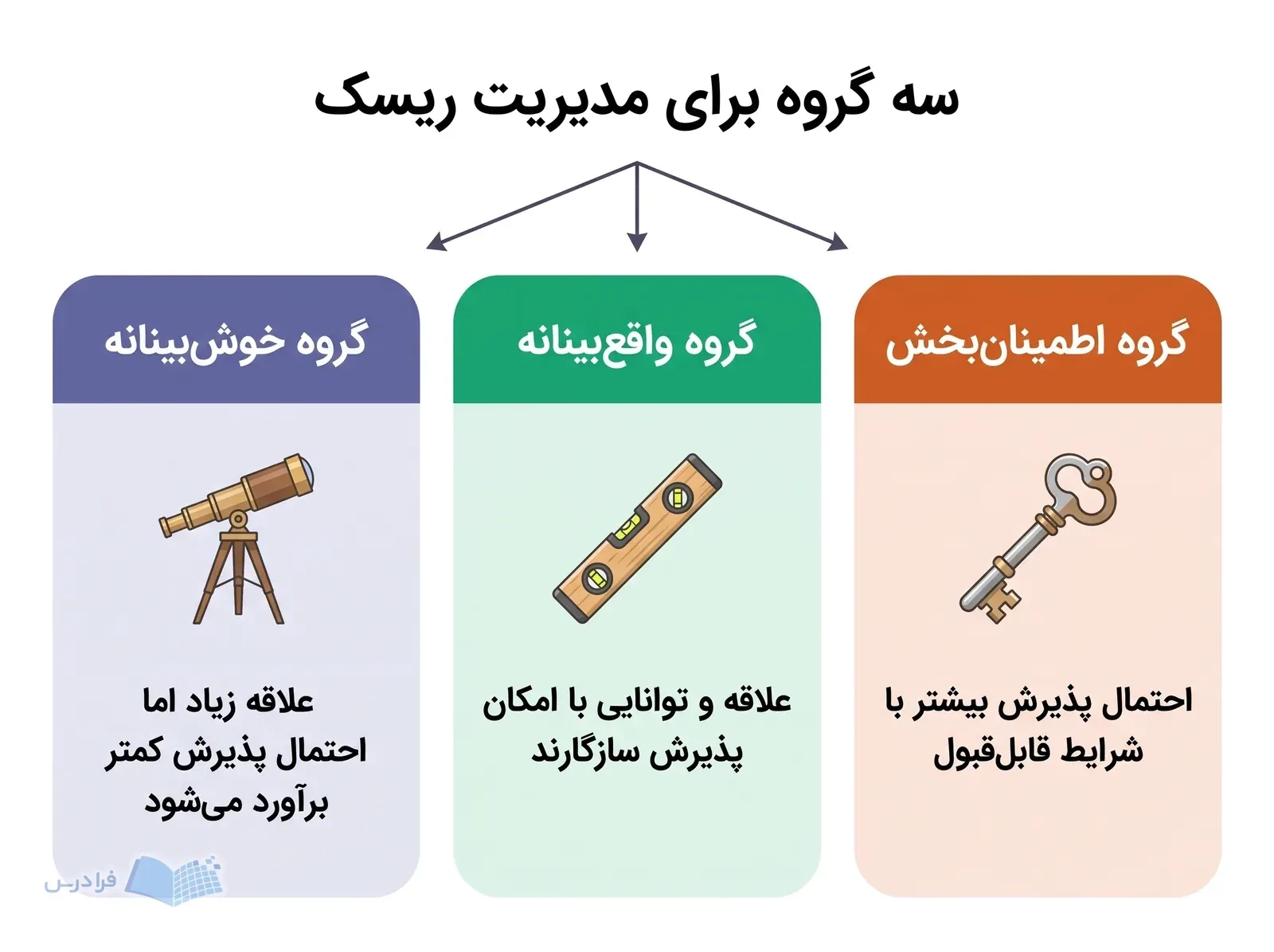 سه گروه خوشبینانه واقعبینانه و اطمینانبخش برای مدیریت ریسک فهرست انتخابها نشان داده شدهاند