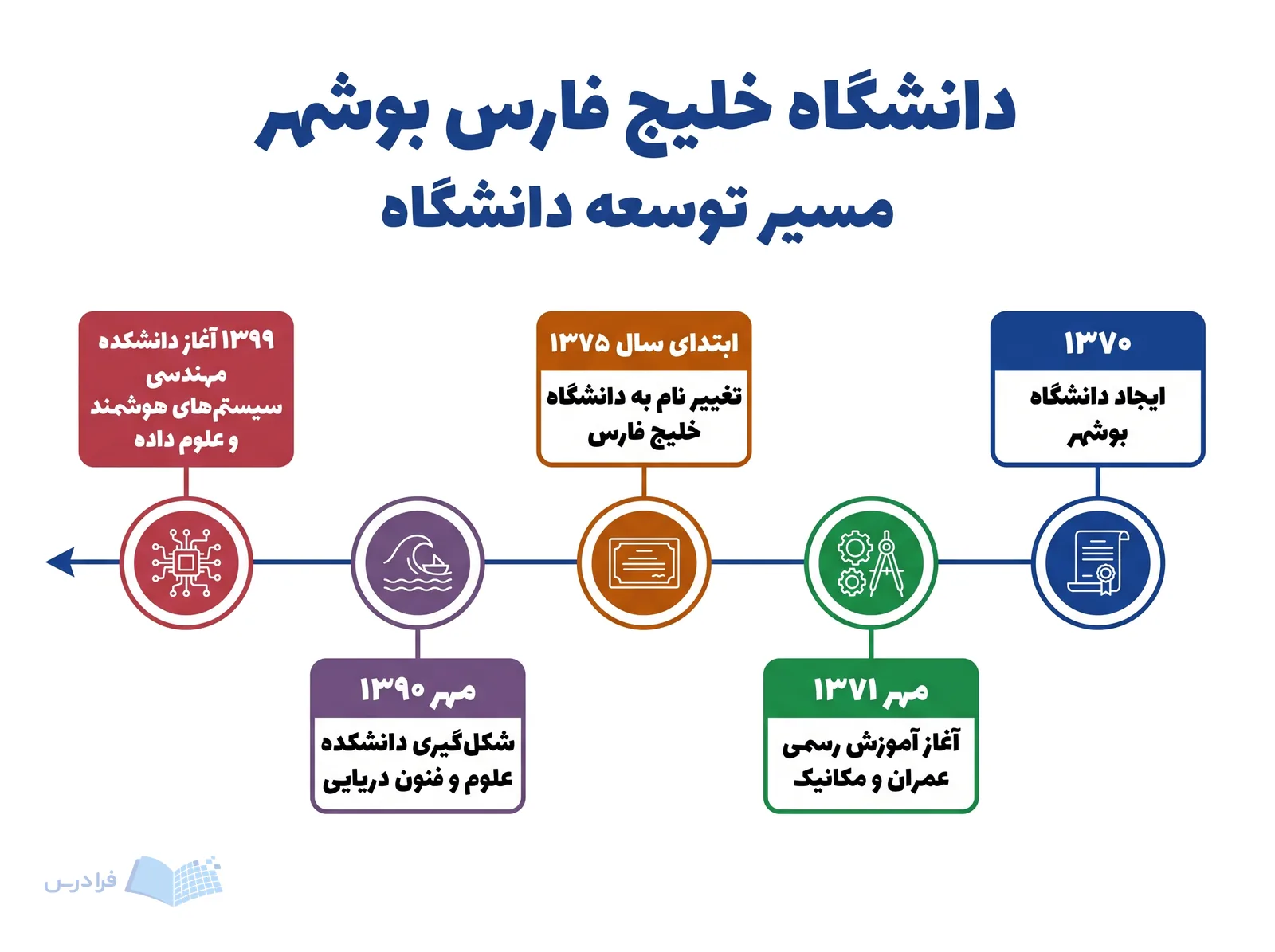 خط زمانی دانشگاه خلیج فارس بوشهر پنج مرحله توسعه را از ۱۳۷۰ تا ۱۳۹۹ نشان می‌دهد.