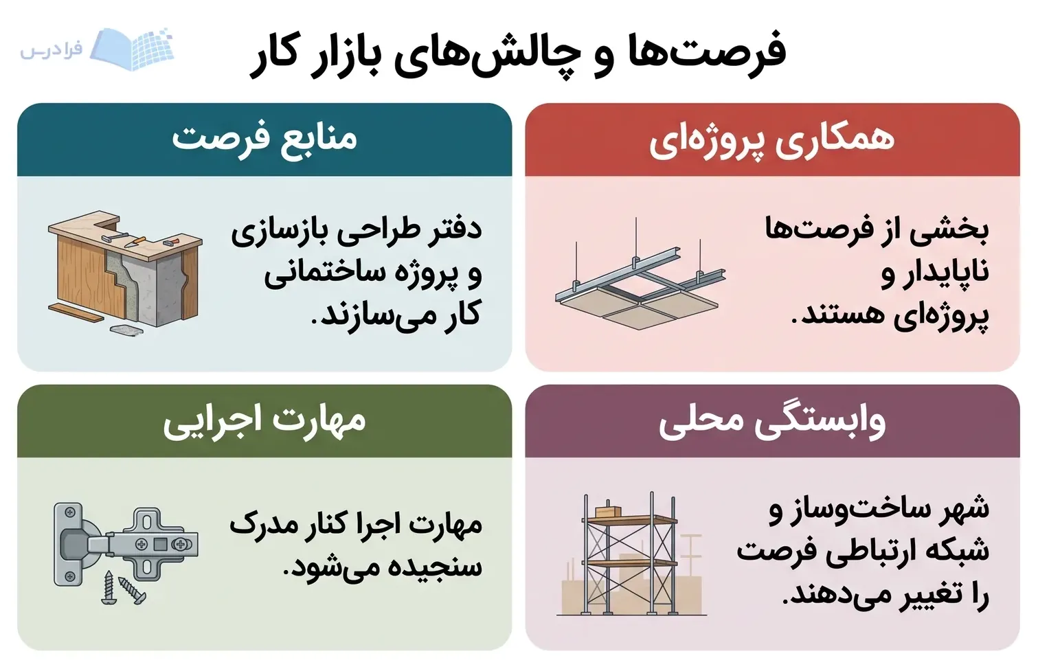 چهار پنل بازار کار، بازسازی و مهارت اجرا را کنار همکاری پروژه‌ای و وابستگی محلی نشان می‌دهند.