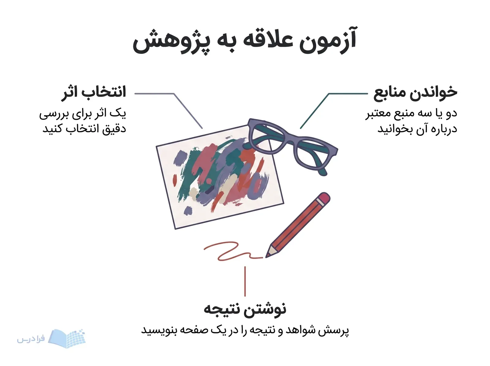اثر هنری، عینک مطالعه و مدادی که سه مرحله آزمون علاقه به پژوهش را نشان میدهند.