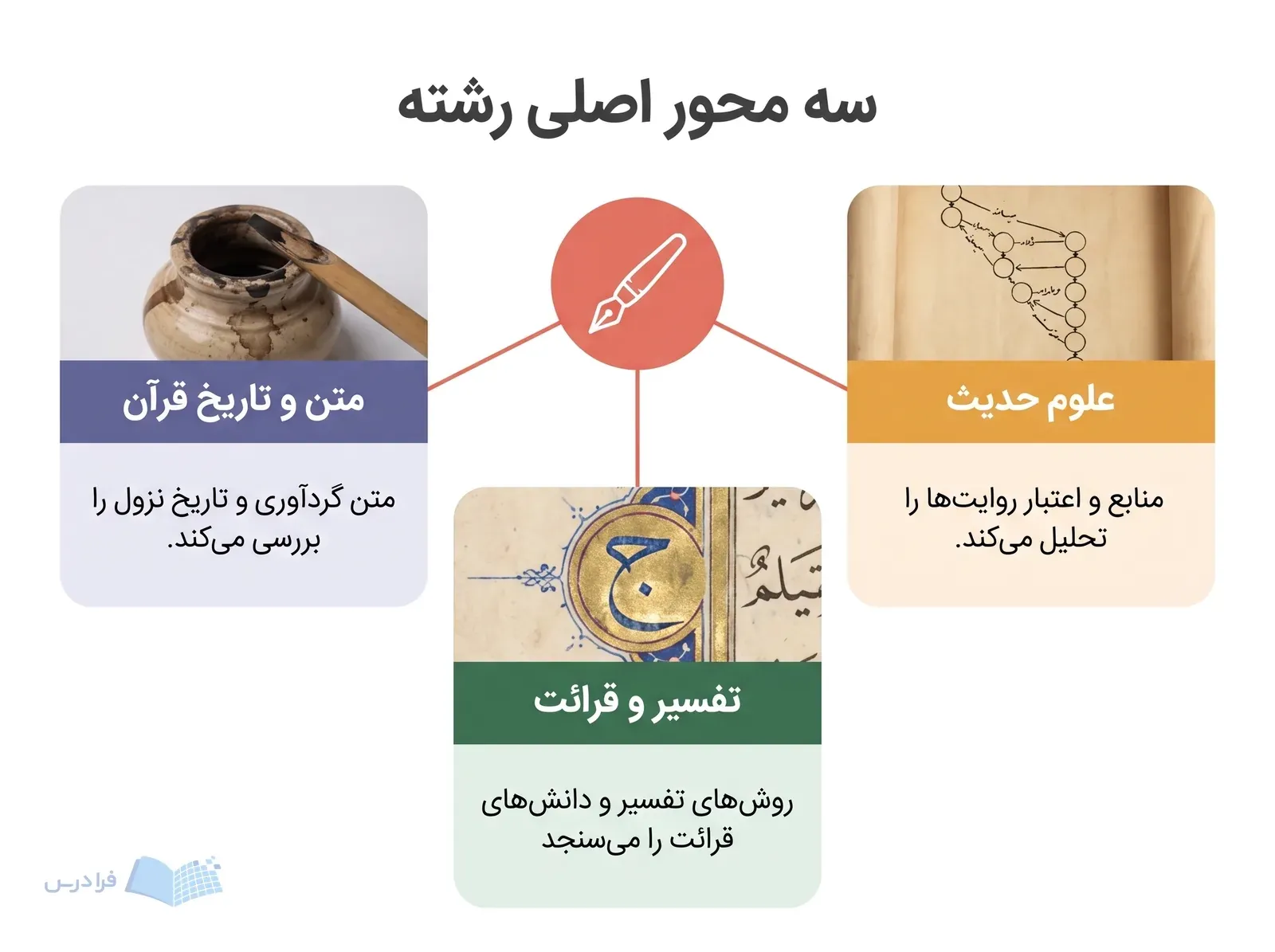 نقشه مفهومی سه محور متن و تاریخ قرآن، تفسیر و قرائت و علوم حدیث.