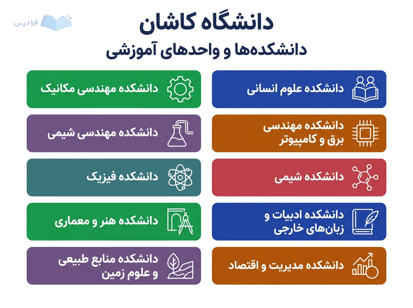 شبکه نمادین دانشگاه کاشان ده دانشکده را در حوزه‌های مهندسی، علوم، انسانی، هنر و مدیریت فهرست می‌کند.
