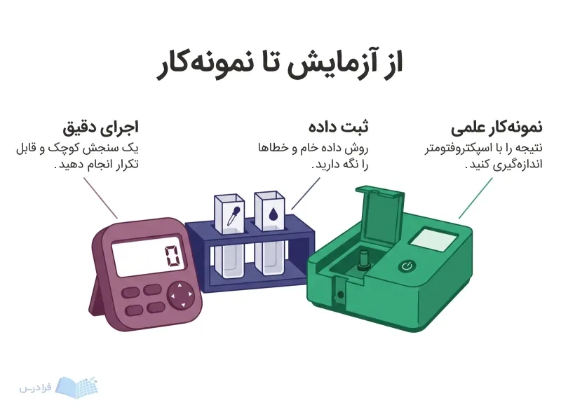 ایستگاه سنجش آنزیم با زمان‌سنج، رک کووت کنترل و اسپکتروفتومتر برای ساخت نمونه‌کار علمی