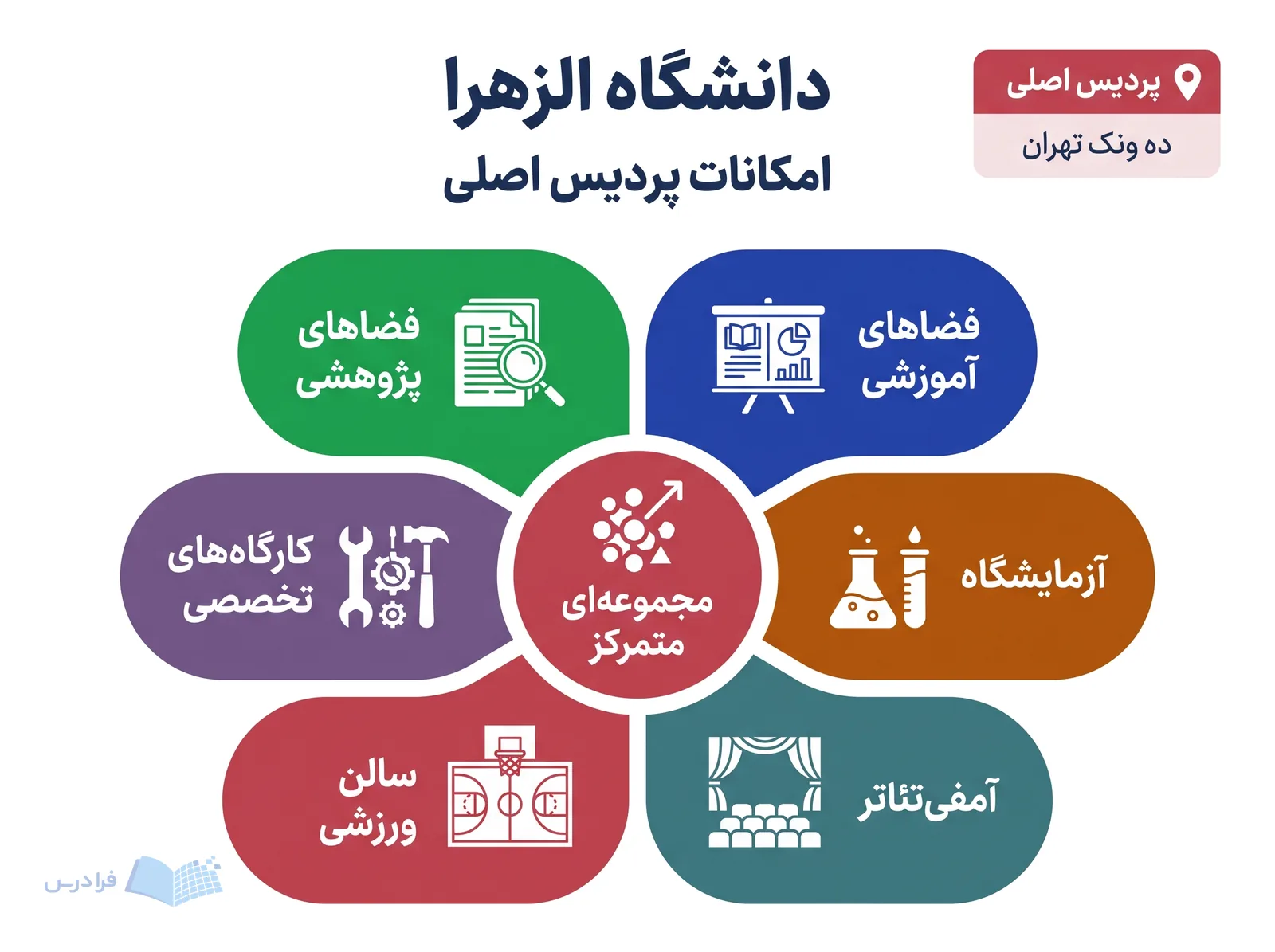 مجموعه متمرکز پردیس اصلی دانشگاه الزهرا در ده ونک تهران، فضاهای آموزشی، پژوهشی، آزمایشگاه و سالن ورزشی را نشان میدهد.