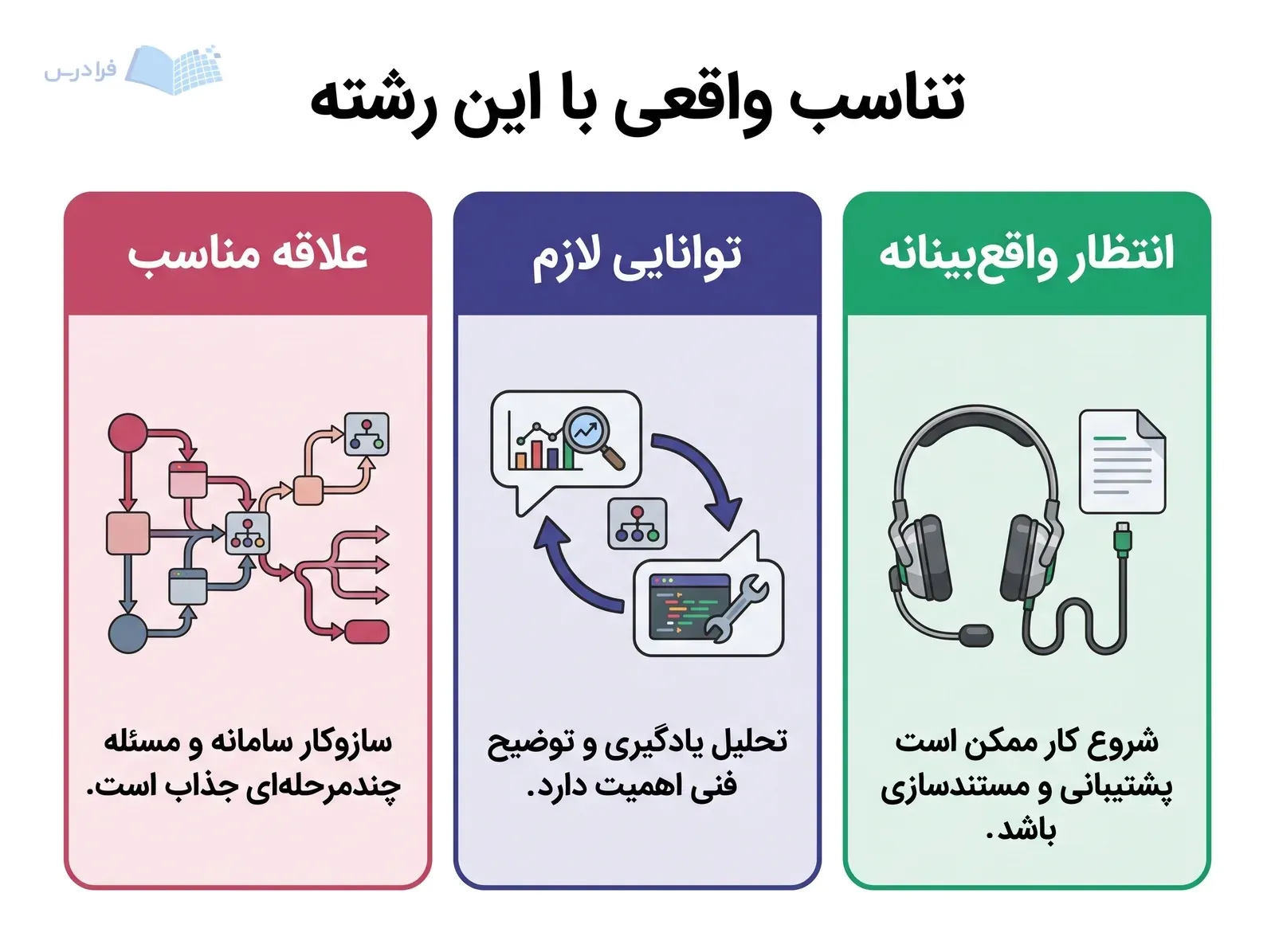 سه بخش علاقه به حل مسئله، توانایی تحلیل و انتظار واقعبینانه از شروع کار را نشان میدهند.