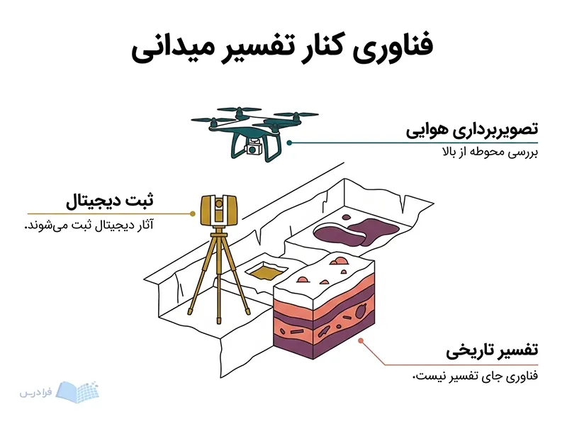 صحنه کاوش با اسکنر سه‌بعدی، پهپاد و لایه‌های محوطه نقش فناوری و تفسیر را نشان می‌دهد.