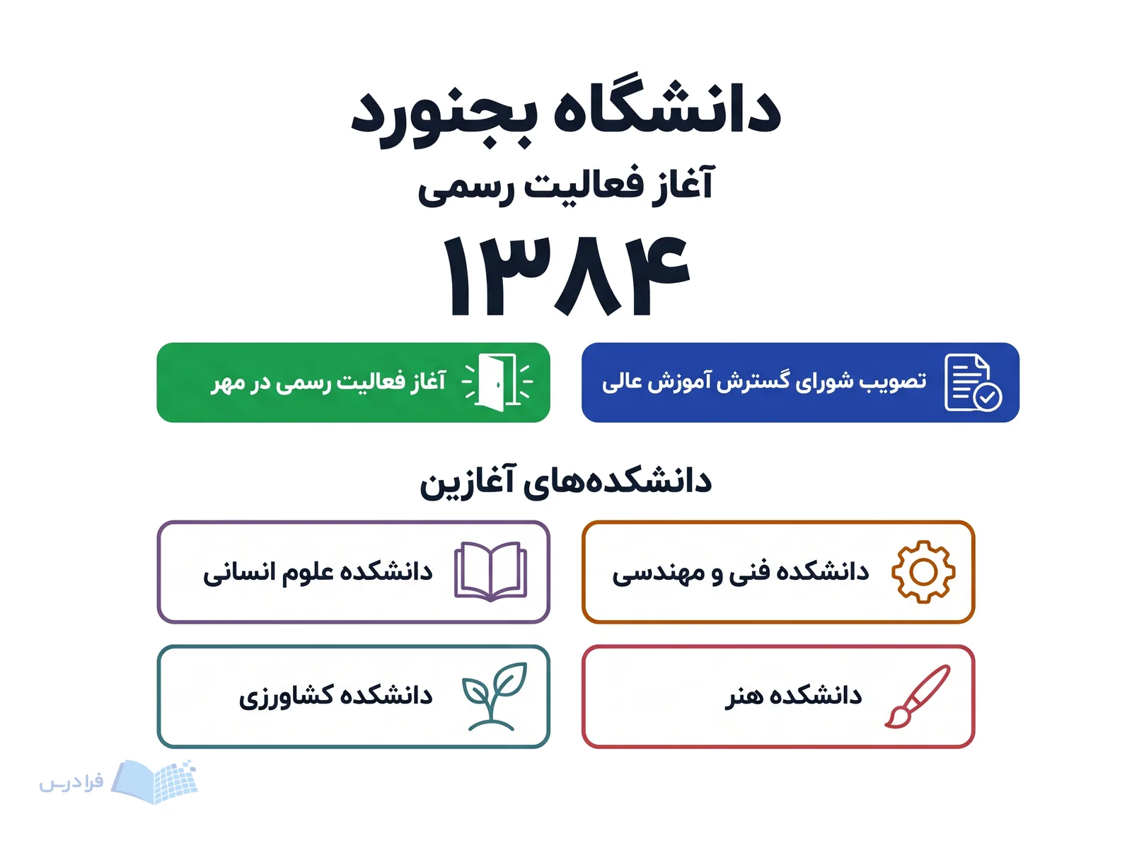 آغاز دانشگاه بجنورد در ۱۳۸۴ با تصویب شورای گسترش آموزش عالی و فعالیت رسمی مهر نمایش داده میشود.