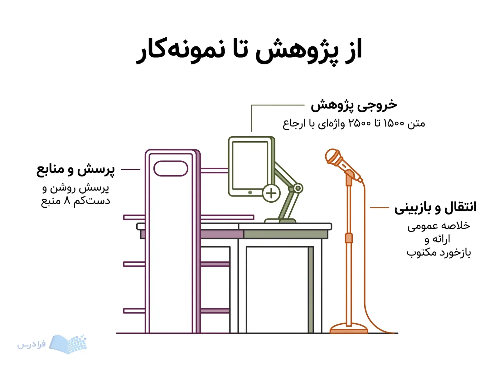 میز پژوهش با جداکننده منابع، ابزار ارجاع و تریبون ارائه، سه بخش آماده‌سازی نمونه‌کار را نشان می‌دهد.