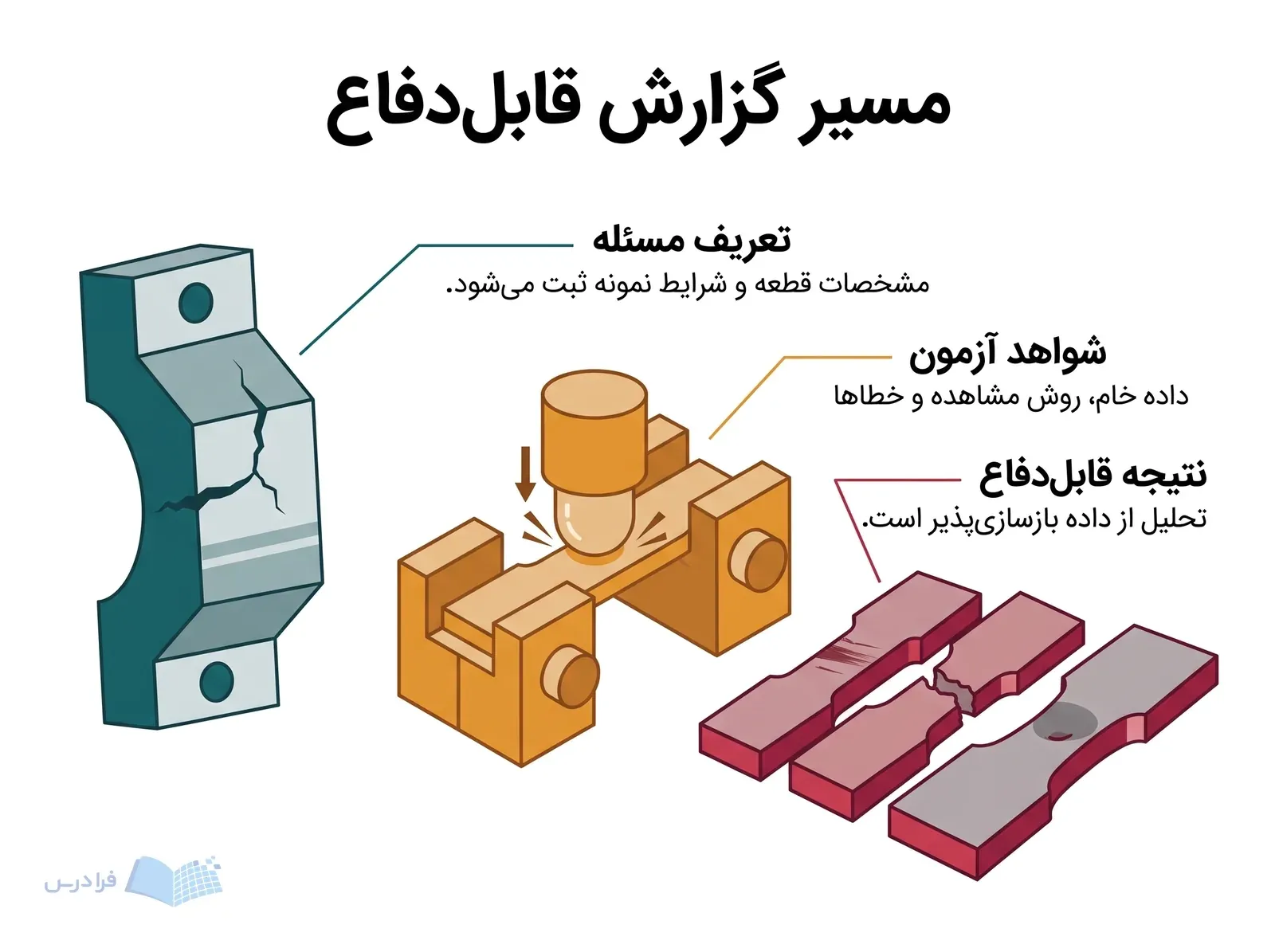 قطعه فولادی ترک‌خورده، محل آزمون سختی و نمونه‌های همسان برای تحلیل قابل بازسازی.
