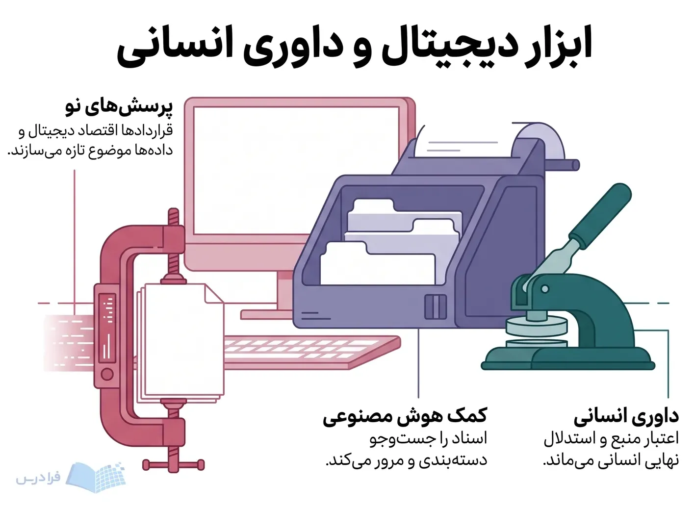 میز پژوهش با گیره قرارداد، سامان‌دهنده بایگانی و مهر اعتبارسنجی، نقش ابزار و داوری انسانی را نشان می‌دهد.
