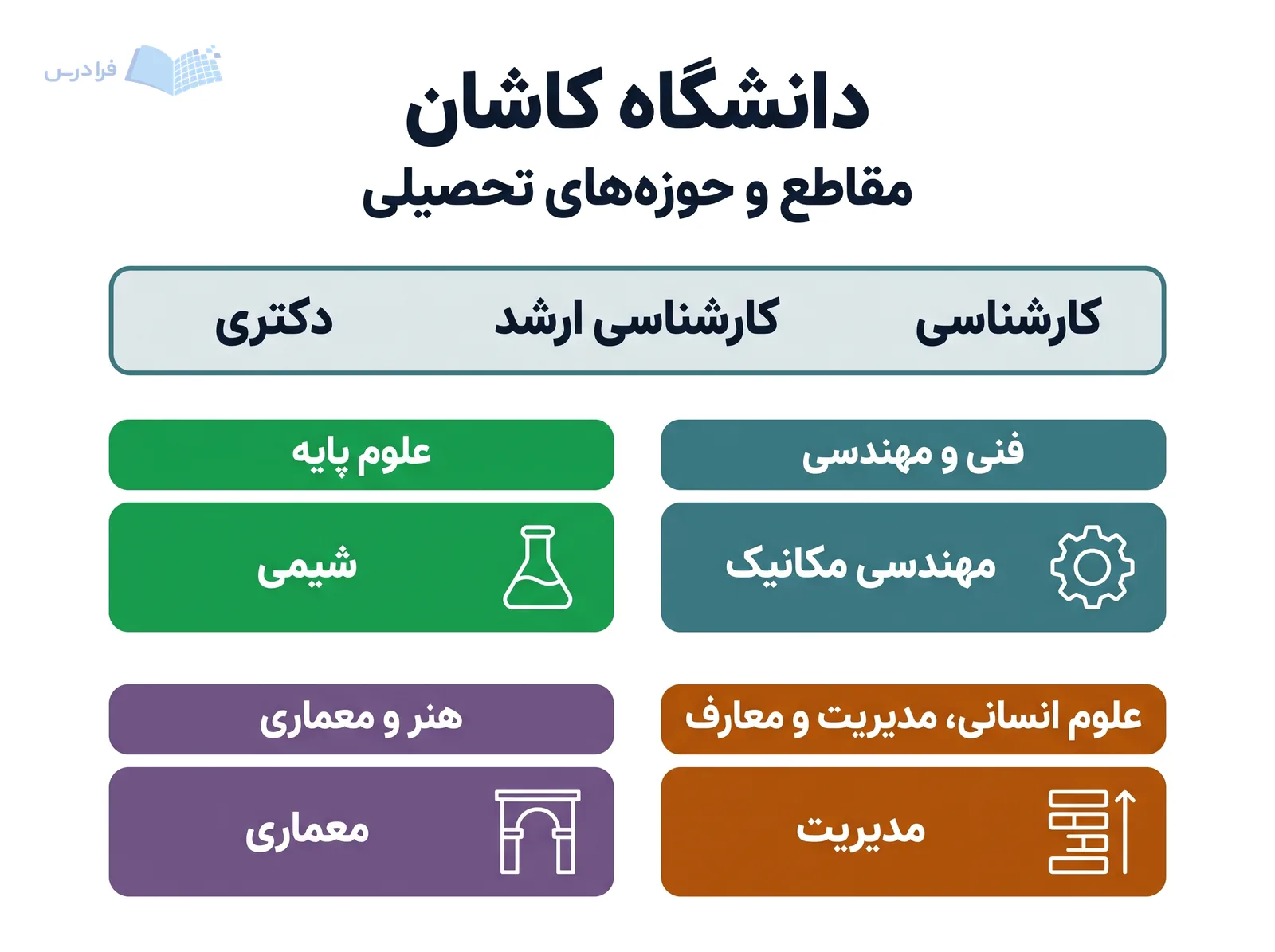 نمودار دانشگاه کاشان سه مقطع تحصیلی را کنار چهار حوزه آموزشی دسته‌بندی می‌کند.